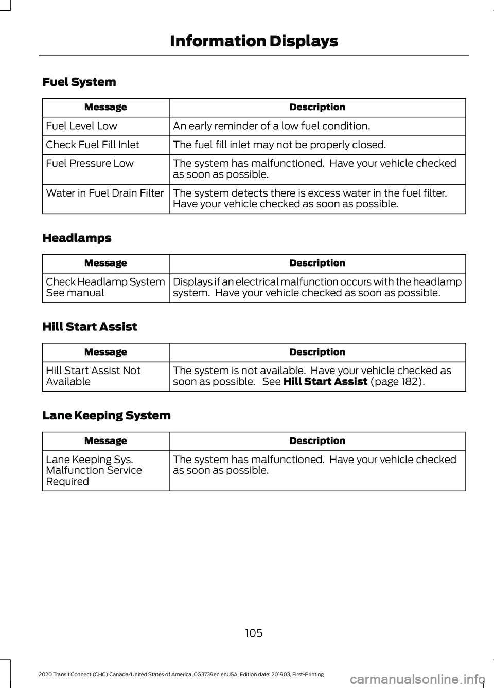 FORD TRANSIT CONNECT 2020 Owners Guide Fuel System
Description
Message
An early reminder of a low fuel condition.
Fuel Level Low
The fuel fill inlet may not be properly closed.
Check Fuel Fill Inlet
The system has malfunctioned. Have your FORD TRANSIT CONNECT 2020 Owners Guide Fuel System
Description
Message
An early reminder of a low fuel condition.
Fuel Level Low
The fuel fill inlet may not be properly closed.
Check Fuel Fill Inlet
The system has malfunctioned. Have your