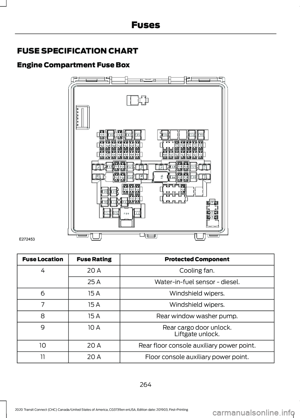 FORD TRANSIT CONNECT 2020 Owners Manual FUSE SPECIFICATION CHART
Engine Compartment Fuse Box
Protected Component
Fuse Rating
Fuse Location
Cooling fan.
20 A
4
Water-in-fuel sensor - diesel.
25 A
Windshield wipers.
15 A
6
Windshield wipers.
FORD TRANSIT CONNECT 2020 Owners Manual FUSE SPECIFICATION CHART
Engine Compartment Fuse Box
Protected Component
Fuse Rating
Fuse Location
Cooling fan.
20 A
4
Water-in-fuel sensor - diesel.
25 A
Windshield wipers.
15 A
6
Windshield wipers.