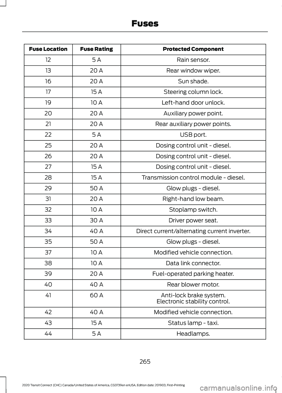 FORD TRANSIT CONNECT 2020 User Guide Protected Component
Fuse Rating
Fuse Location
Rain sensor.
5 A
12
Rear window wiper.
20 A
13
Sun shade.
20 A
16
Steering column lock.
15 A
17
Left-hand door unlock.
10 A
19
Auxiliary power point.
20 A FORD TRANSIT CONNECT 2020 User Guide Protected Component
Fuse Rating
Fuse Location
Rain sensor.
5 A
12
Rear window wiper.
20 A
13
Sun shade.
20 A
16
Steering column lock.
15 A
17
Left-hand door unlock.
10 A
19
Auxiliary power point.
20 A