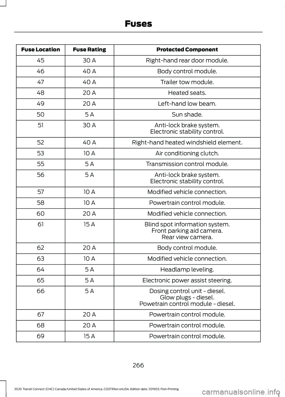 FORD TRANSIT CONNECT 2020 User Guide Protected Component
Fuse Rating
Fuse Location
Right-hand rear door module.
30 A
45
Body control module.
40 A
46
Trailer tow module.
40 A
47
Heated seats.
20 A
48
Left-hand low beam.
20 A
49
Sun shade. FORD TRANSIT CONNECT 2020 User Guide Protected Component
Fuse Rating
Fuse Location
Right-hand rear door module.
30 A
45
Body control module.
40 A
46
Trailer tow module.
40 A
47
Heated seats.
20 A
48
Left-hand low beam.
20 A
49
Sun shade.