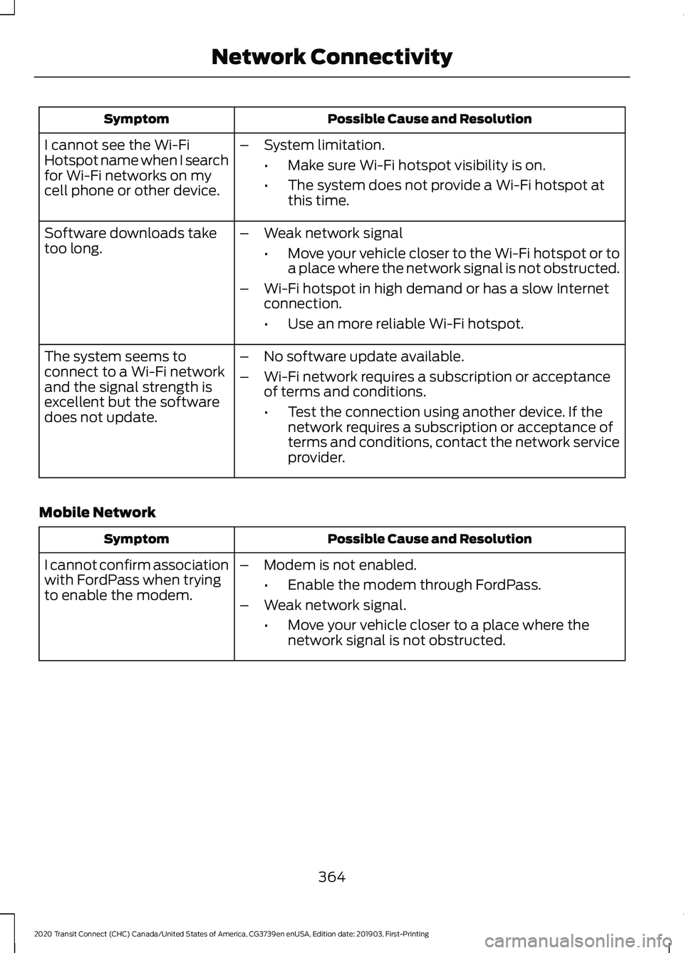 FORD TRANSIT CONNECT 2020 Repair Manual Possible Cause and Resolution
Symptom
I cannot see the Wi-Fi
Hotspot name when I search
for Wi-Fi networks on my
cell phone or other device. –
System limitation.
•Make sure Wi-Fi hotspot visibilit FORD TRANSIT CONNECT 2020 Repair Manual Possible Cause and Resolution
Symptom
I cannot see the Wi-Fi
Hotspot name when I search
for Wi-Fi networks on my
cell phone or other device. –
System limitation.
•Make sure Wi-Fi hotspot visibilit