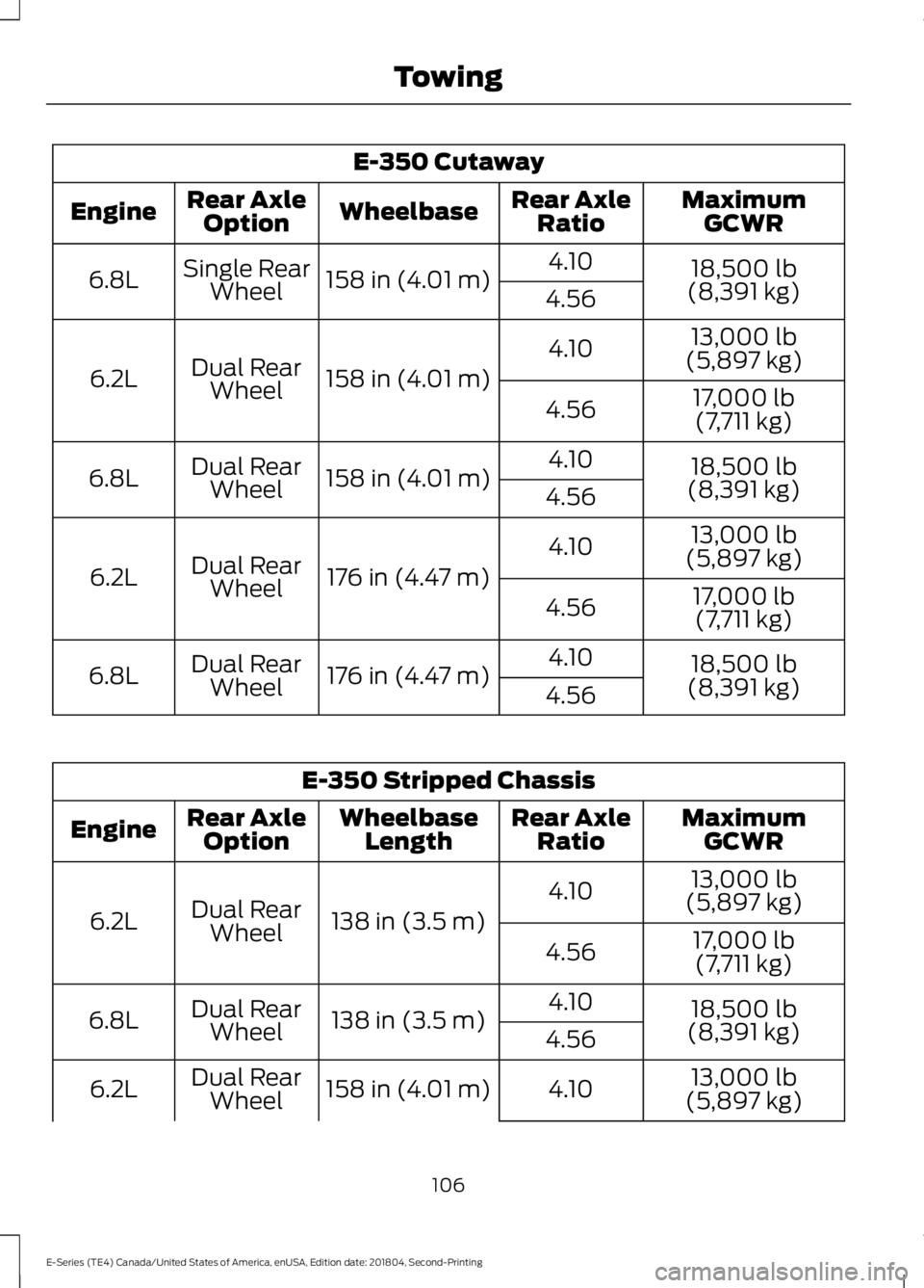 FORD E-450 2019  Owners Manual E-350 Cutaway
MaximumGCWR
Rear Axle
Ratio
Wheelbase
Rear Axle
Option
Engine
18,500 lb
(8,391 kg)
4.10
158 in (4.01 m)
Single Rear
Wheel
6.8L
4.56
13,000 lb
(5,897 kg)
4.10
158 in (4.01 m)
Dual Rear
Wh