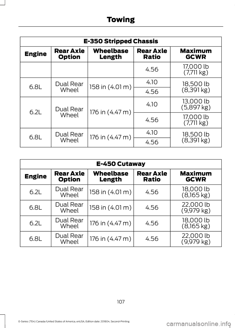 FORD E-450 2019  Owners Manual E-350 Stripped Chassis
MaximumGCWR
Rear Axle
Ratio
Wheelbase
Length
Rear Axle
Option
Engine
17,000 lb(7,711 kg)
4.56
18,500 lb
(8,391 kg)
4.10
158 in (4.01 m)
Dual Rear
Wheel
6.8L
4.56
13,000 lb
(5,89