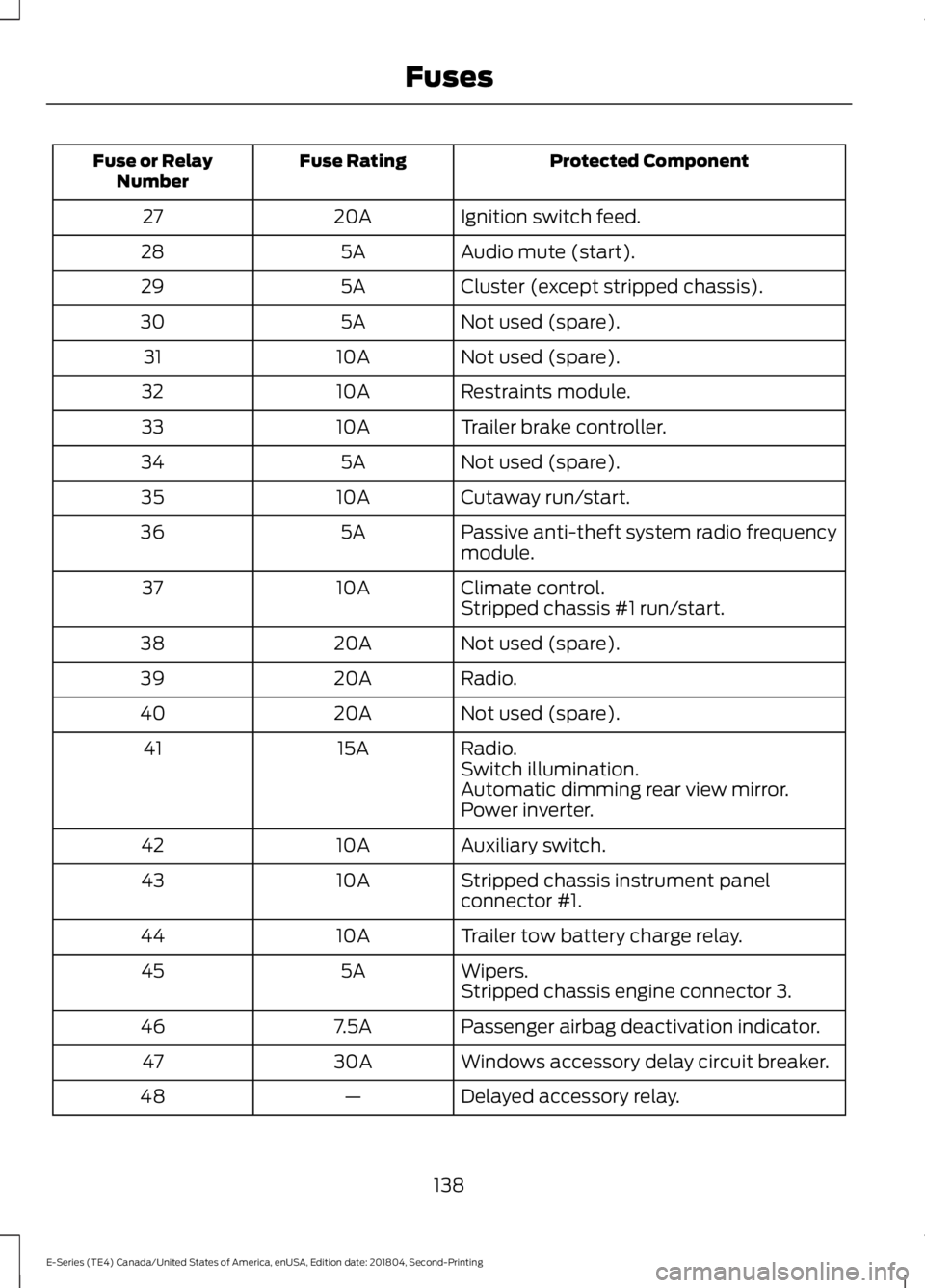 FORD E-450 2019  Owners Manual Protected Component
Fuse Rating
Fuse or Relay
Number
Ignition switch feed.
20A
27
Audio mute (start).
5A
28
Cluster (except stripped chassis).
5A
29
Not used (spare).
5A
30
Not used (spare).
10A
31
Re