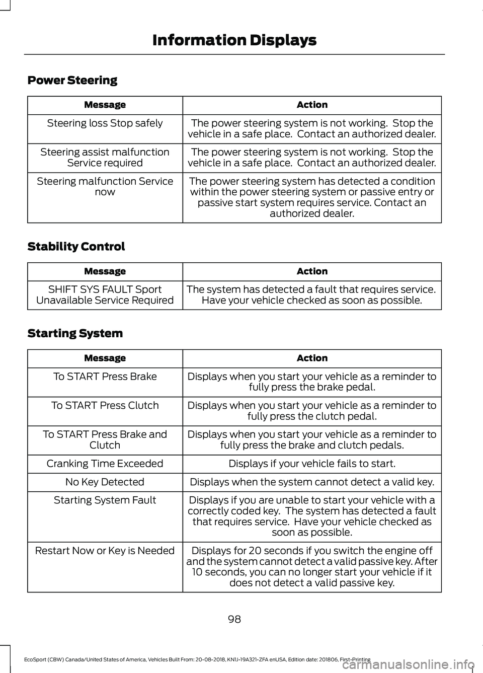 FORD ECOSPORT 2019  Owners Manual Power Steering
ActionMessage
The power steering system is not working.  Stop thevehicle in a safe place.  Contact an authorized dealer.Steering loss Stop safely
The power steering system is not workin