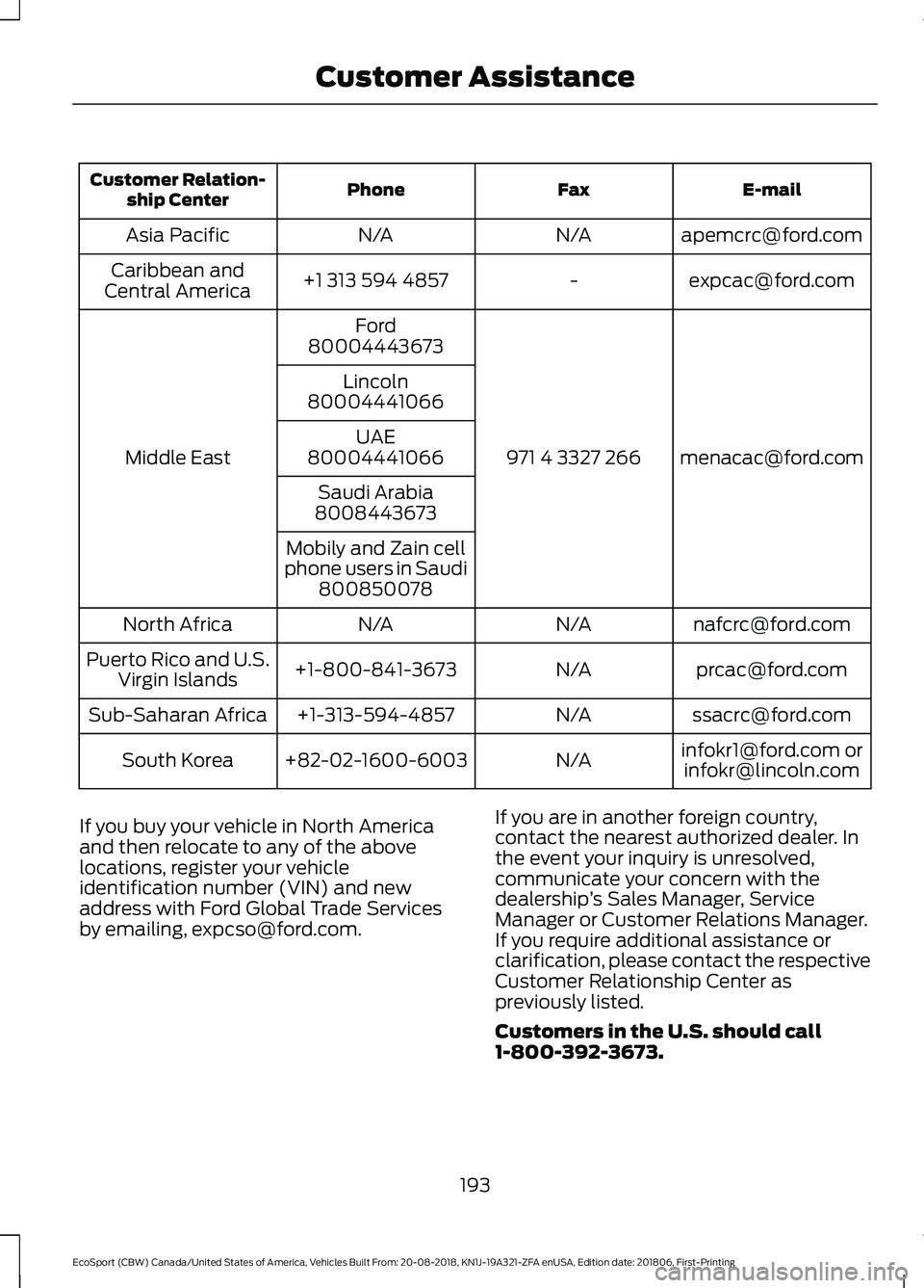 FORD ECOSPORT 2019 Owners Guide E-mailFaxPhoneCustomer Relation-ship Center
apemcrc@ford.comN/AN/AAsia Pacific
expcac@ford.com-+1 313 594 4857Caribbean andCentral America
menacac@ford.com971 4 3327 266
Ford
Middle East
80004443673
L