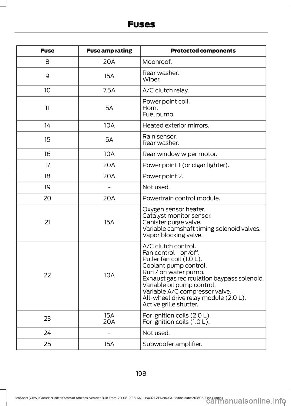 FORD ECOSPORT 2019  Owners Manual Protected componentsFuse amp ratingFuse
Moonroof.20A8
Rear washer.15A9Wiper.
A/C clutch relay.7.5A10
Power point coil.5A11Horn.Fuel pump.
Heated exterior mirrors.10A14
Rain sensor.5A15Rear washer.
Rea
