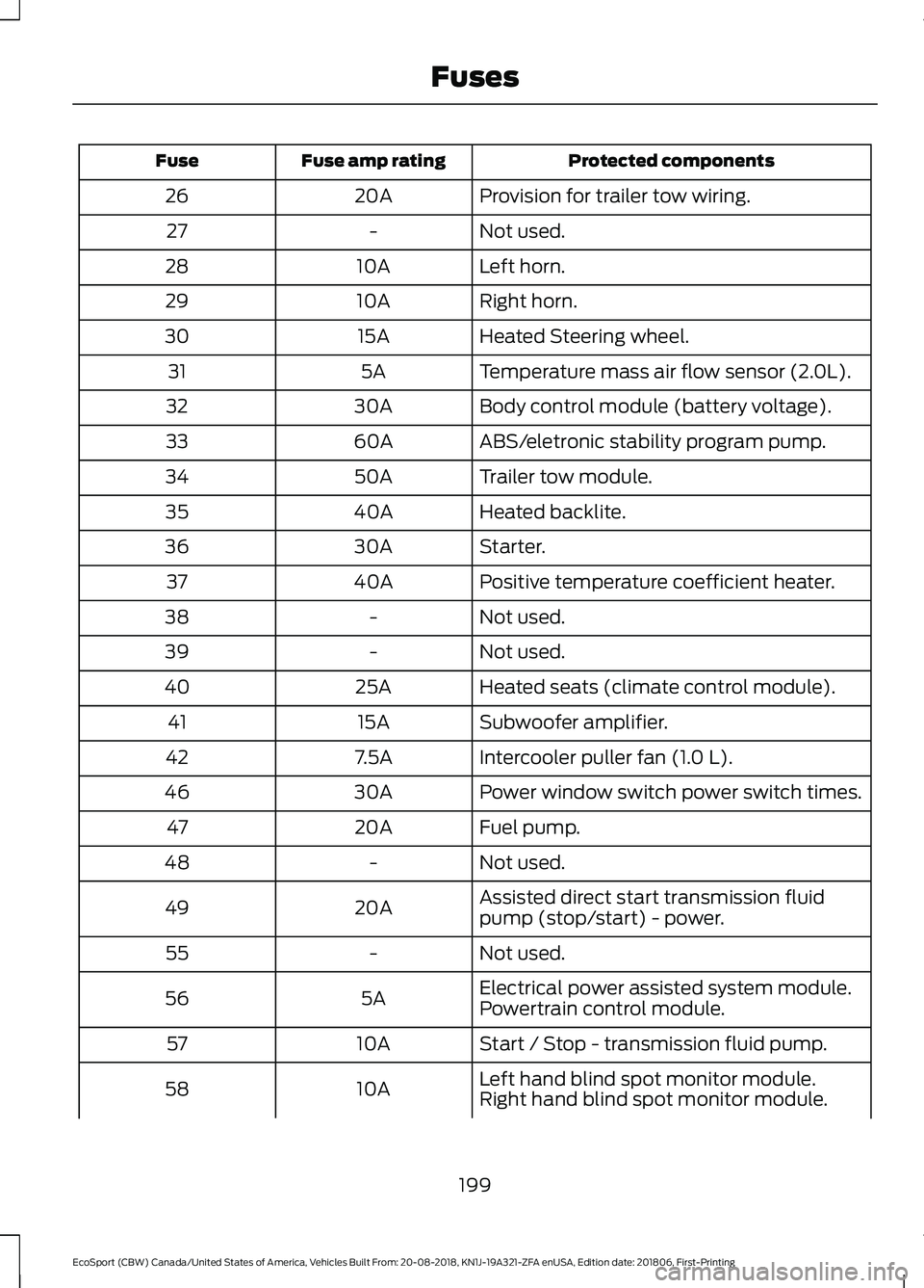 FORD ECOSPORT 2019  Owners Manual Protected componentsFuse amp ratingFuse
Provision for trailer tow wiring.20A26
Not used.-27
Left horn.10A28
Right horn.10A29
Heated Steering wheel.15A30
Temperature mass air flow sensor (2.0L).5A31
Bo