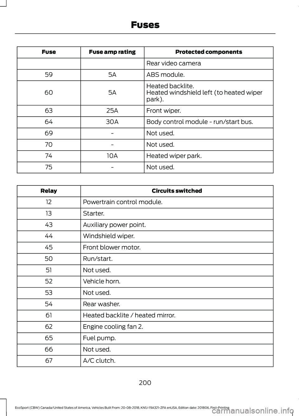 FORD ECOSPORT 2019  Owners Manual Protected componentsFuse amp ratingFuse
Rear video camera
ABS module.5A59
Heated backlite.5A60Heated windshield left (to heated wiperpark).
Front wiper.25A63
Body control module - run/start bus.30A64

