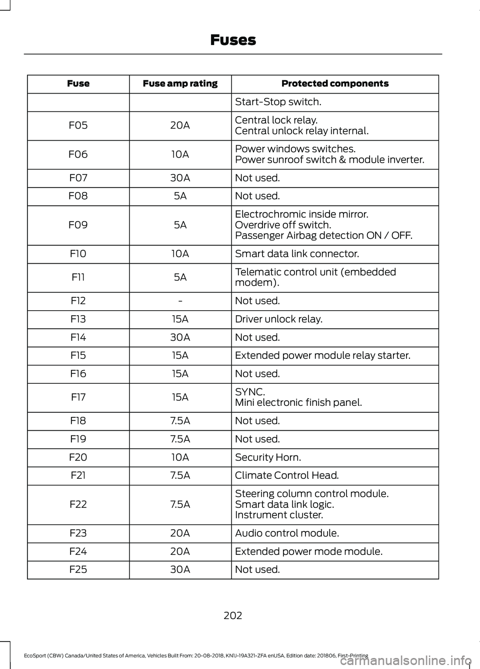 FORD ECOSPORT 2019 User Guide Protected componentsFuse amp ratingFuse
Start-Stop switch.
Central lock relay.20AF05Central unlock relay internal.
Power windows switches.10AF06Power sunroof switch & module inverter.
Not used.30AF07
