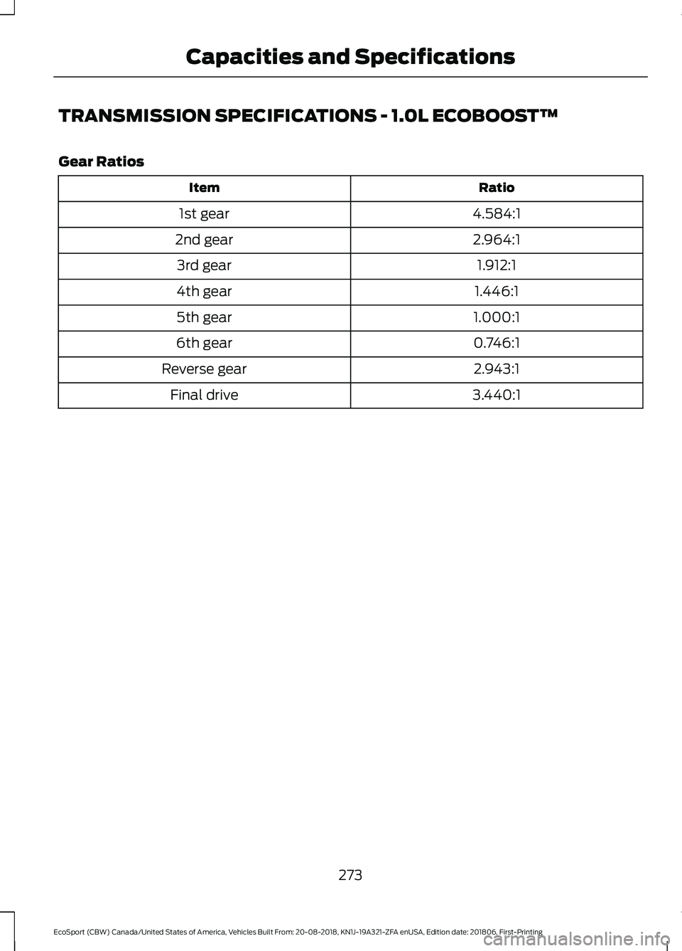 FORD ECOSPORT 2019 Owners Manual TRANSMISSION SPECIFICATIONS - 1.0L ECOBOOST™
Gear Ratios
RatioItem
4.584:11st gear
2.964:12nd gear
1.912:13rd gear
1.446:14th gear
1.000:15th gear
0.746:16th gear
2.943:1Reverse gear
3.440:1Final dr FORD ECOSPORT 2019 Owners Manual TRANSMISSION SPECIFICATIONS - 1.0L ECOBOOST™
Gear Ratios
RatioItem
4.584:11st gear
2.964:12nd gear
1.912:13rd gear
1.446:14th gear
1.000:15th gear
0.746:16th gear
2.943:1Reverse gear
3.440:1Final dr