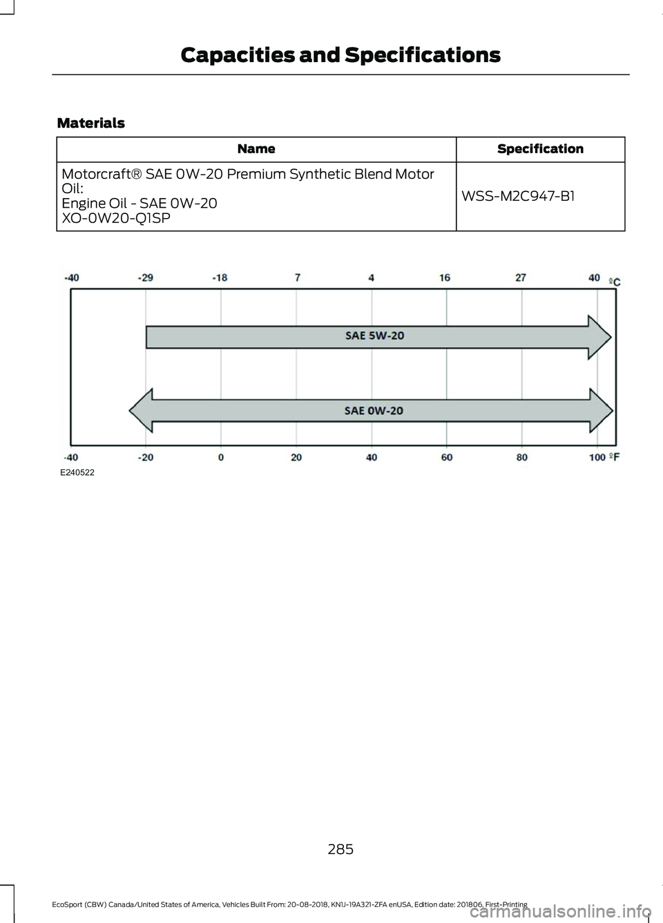 FORD ECOSPORT 2019 Owners Manual Materials
SpecificationName
WSS-M2C947-B1
Motorcraft® SAE 0W-20 Premium Synthetic Blend MotorOil:Engine Oil - SAE 0W-20XO-0W20-Q1SP
285
EcoSport (CBW) Canada/United States of America, Vehicles Built FORD ECOSPORT 2019 Owners Manual Materials
SpecificationName
WSS-M2C947-B1
Motorcraft® SAE 0W-20 Premium Synthetic Blend MotorOil:Engine Oil - SAE 0W-20XO-0W20-Q1SP
285
EcoSport (CBW) Canada/United States of America, Vehicles Built