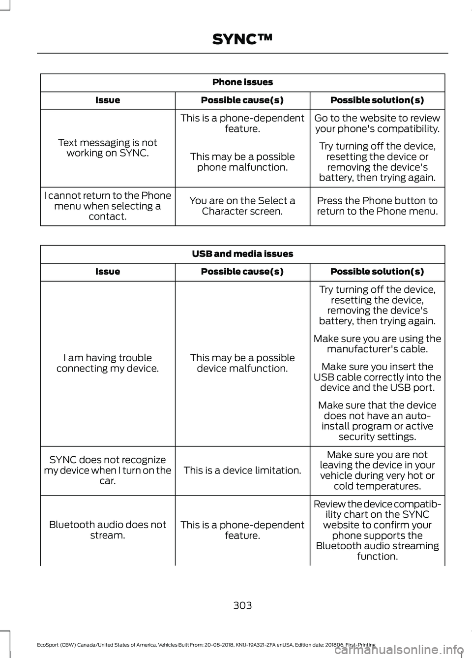 FORD ECOSPORT 2019 Owners Manual Phone issues
Possible solution(s)Possible cause(s)Issue
Go to the website to reviewyour phone's compatibility.This is a phone-dependentfeature.
Text messaging is notworking on SYNC.Try turning off