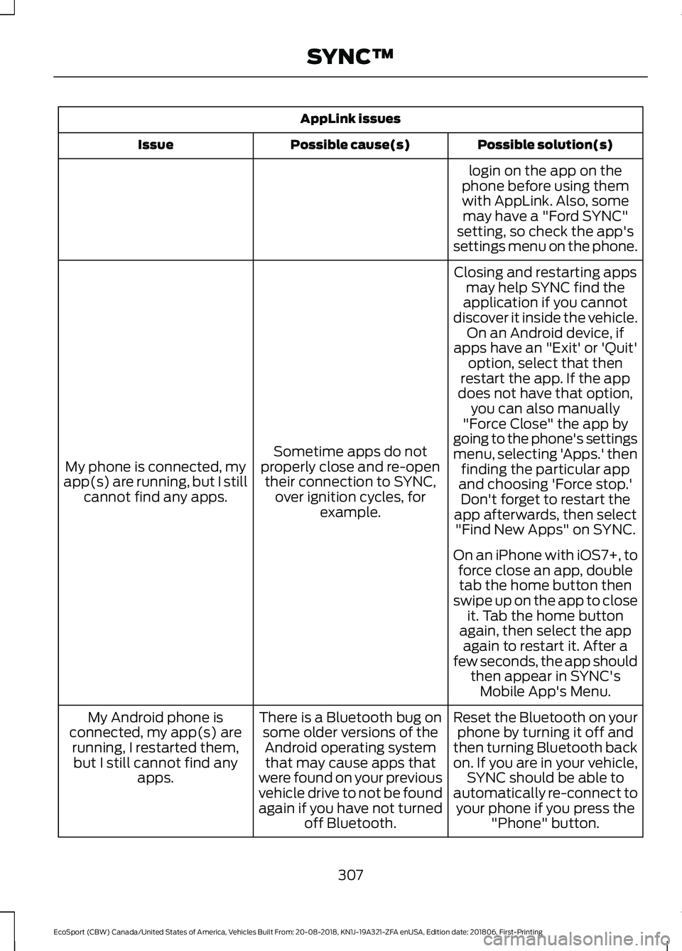 FORD ECOSPORT 2019 Owners Manual AppLink issues
Possible solution(s)Possible cause(s)Issue
login on the app on thephone before using themwith AppLink. Also, somemay have a "Ford SYNC"setting, so check the app'ssettings me