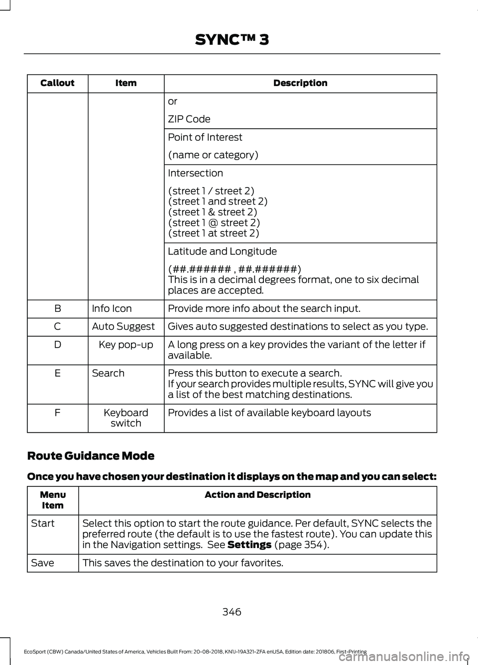 FORD ECOSPORT 2019  Owners Manual DescriptionItemCallout
or
ZIP Code
Point of Interest
(name or category)
Intersection
(street 1 / street 2)(street 1 and street 2)(street 1 & street 2)(street 1 @ street 2)(street 1 at street 2)
Latitu