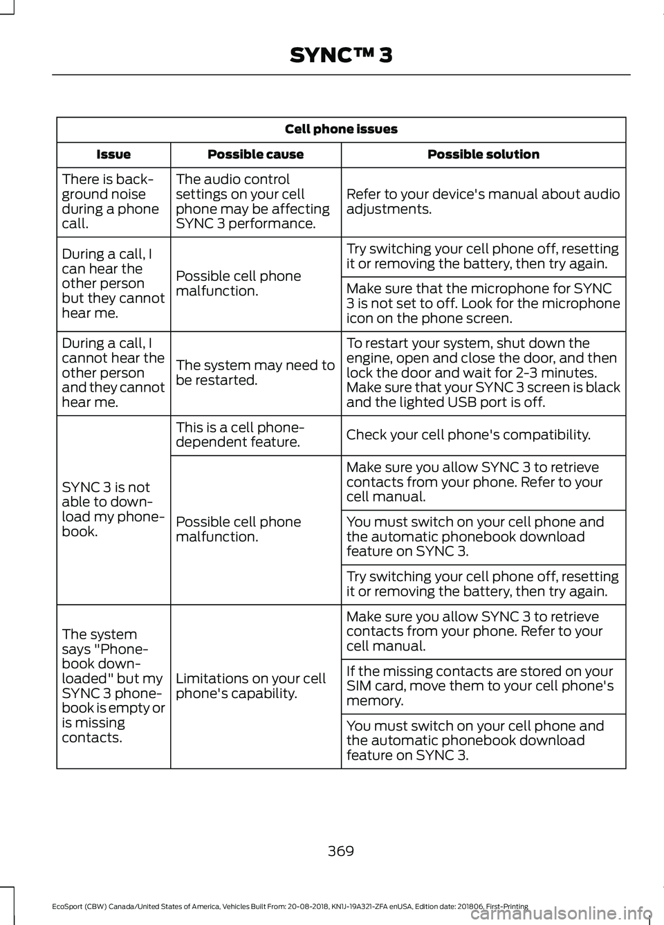 FORD ECOSPORT 2019 Service Manual Cell phone issues
Possible solutionPossible causeIssue
Refer to your device's manual about audioadjustments.
The audio controlsettings on your cellphone may be affectingSYNC 3 performance.
There i FORD ECOSPORT 2019 Service Manual Cell phone issues
Possible solutionPossible causeIssue
Refer to your device's manual about audioadjustments.
The audio controlsettings on your cellphone may be affectingSYNC 3 performance.
There i