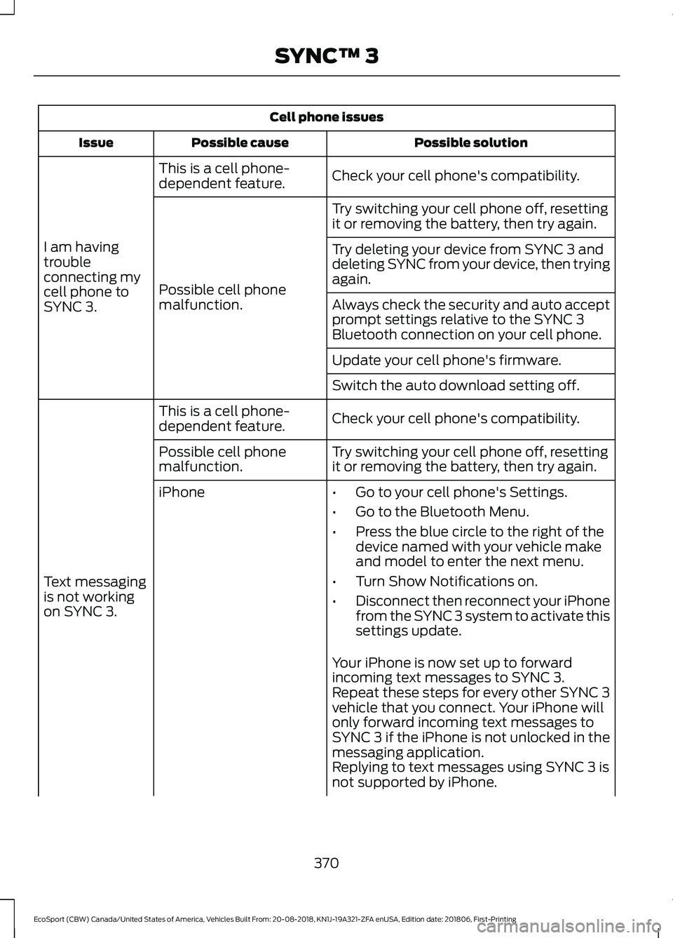 FORD ECOSPORT 2019  Owners Manual Cell phone issues
Possible solutionPossible causeIssue
Check your cell phone's compatibility.This is a cell phone-dependent feature.
I am havingtroubleconnecting mycell phone toSYNC 3.
Try switchi