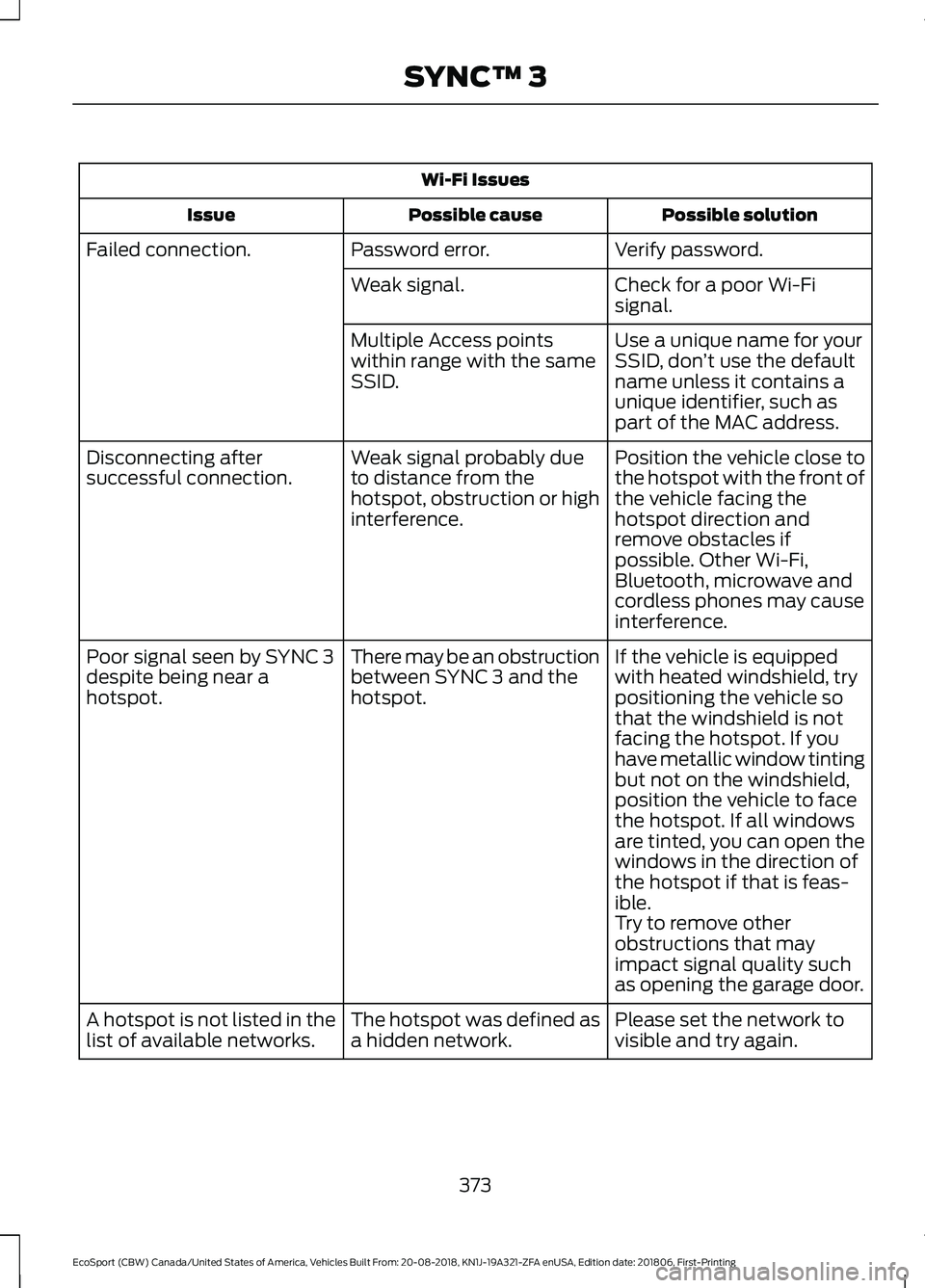 FORD ECOSPORT 2019 Owners Guide Wi-Fi Issues
Possible solutionPossible causeIssue
Verify password.Password error.Failed connection.
Check for a poor Wi-Fisignal.Weak signal.
Use a unique name for yourSSID, don’t use the defaultnam