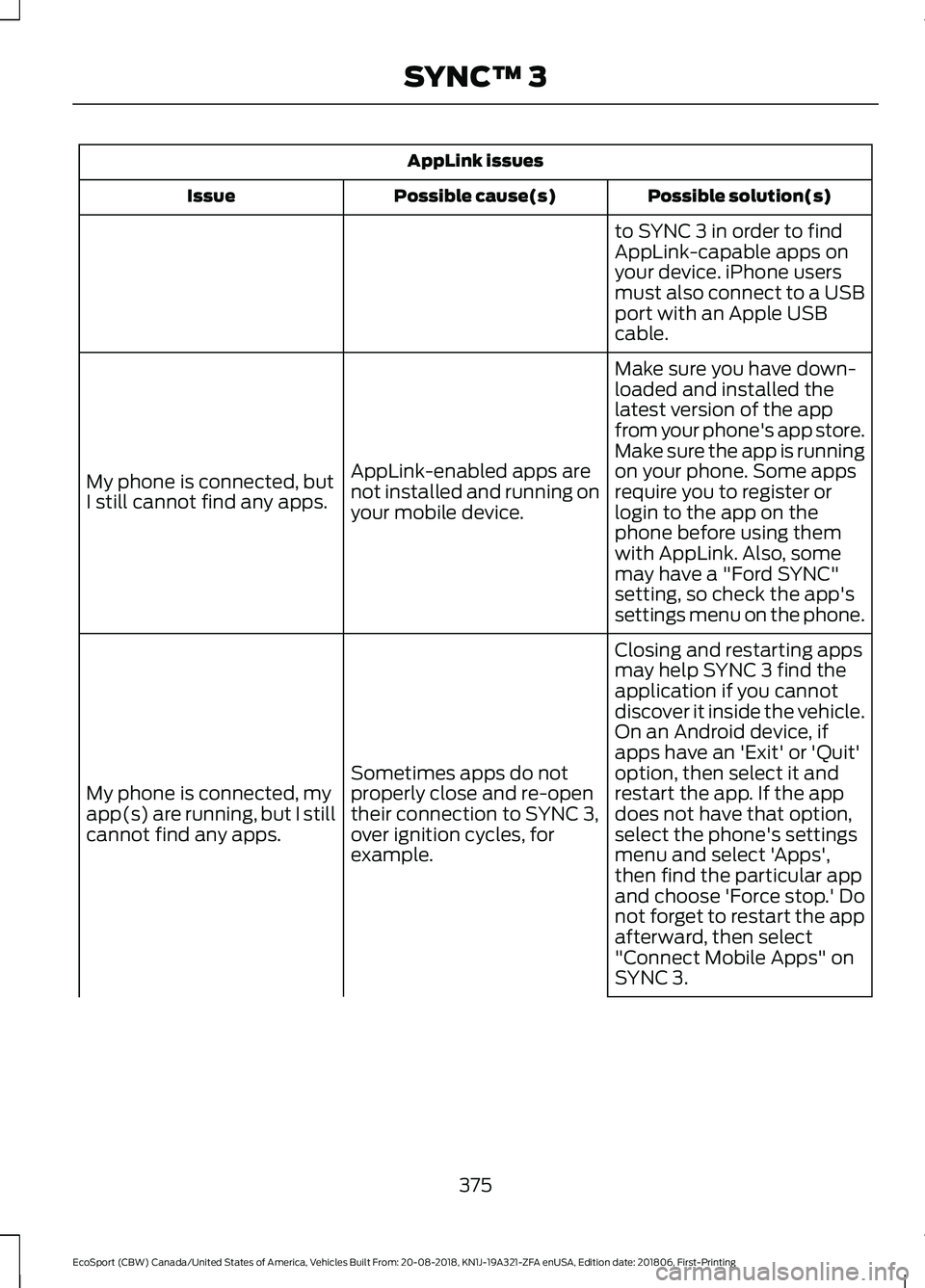 FORD ECOSPORT 2019 Manual PDF AppLink issues
Possible solution(s)Possible cause(s)Issue
to SYNC 3 in order to findAppLink-capable apps onyour device. iPhone usersmust also connect to a USBport with an Apple USBcable.
Make sure you