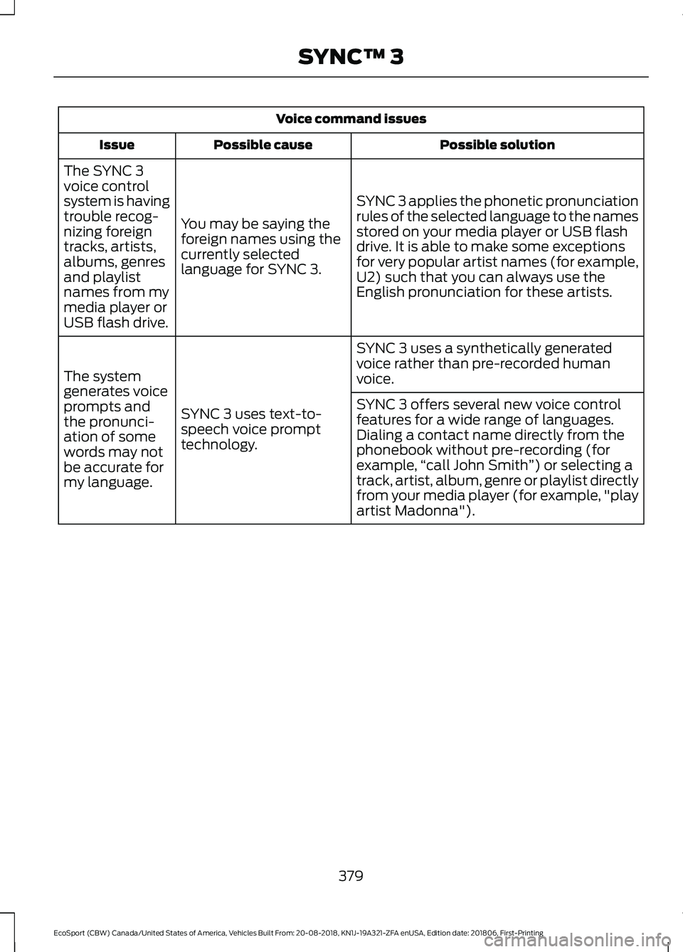 FORD ECOSPORT 2019 Owners Manual Voice command issues
Possible solutionPossible causeIssue
SYNC 3 applies the phonetic pronunciationrules of the selected language to the namesstored on your media player or USB flashdrive. It is able FORD ECOSPORT 2019 Owners Manual Voice command issues
Possible solutionPossible causeIssue
SYNC 3 applies the phonetic pronunciationrules of the selected language to the namesstored on your media player or USB flashdrive. It is able