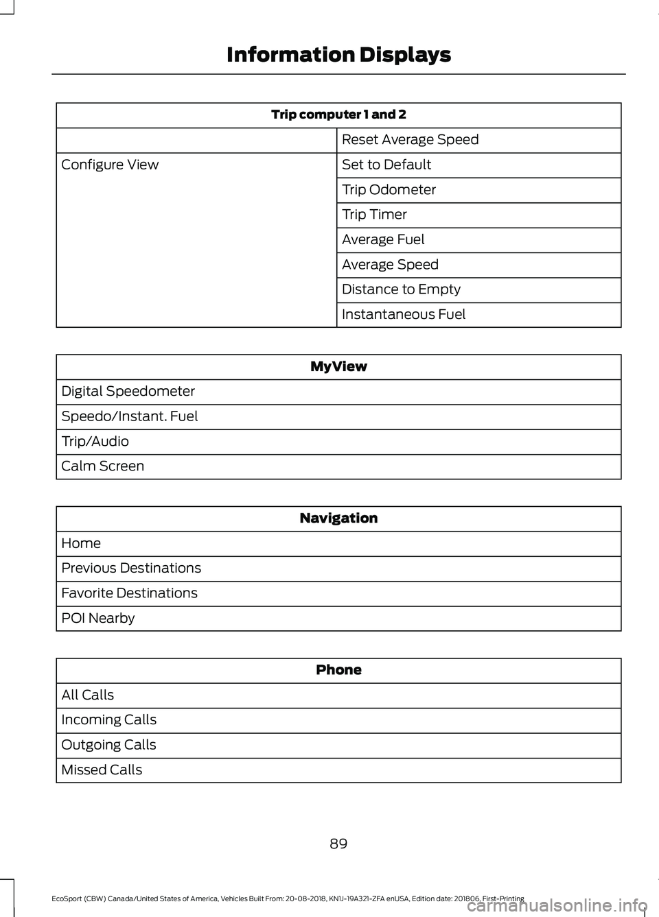 FORD ECOSPORT 2019 Owners Manual Trip computer 1 and 2
Reset Average Speed
Set to DefaultConfigure View
Trip Odometer
Trip Timer
Average Fuel
Average Speed
Distance to Empty
Instantaneous Fuel
MyView
Digital Speedometer
Speedo/Instan FORD ECOSPORT 2019 Owners Manual Trip computer 1 and 2
Reset Average Speed
Set to DefaultConfigure View
Trip Odometer
Trip Timer
Average Fuel
Average Speed
Distance to Empty
Instantaneous Fuel
MyView
Digital Speedometer
Speedo/Instan