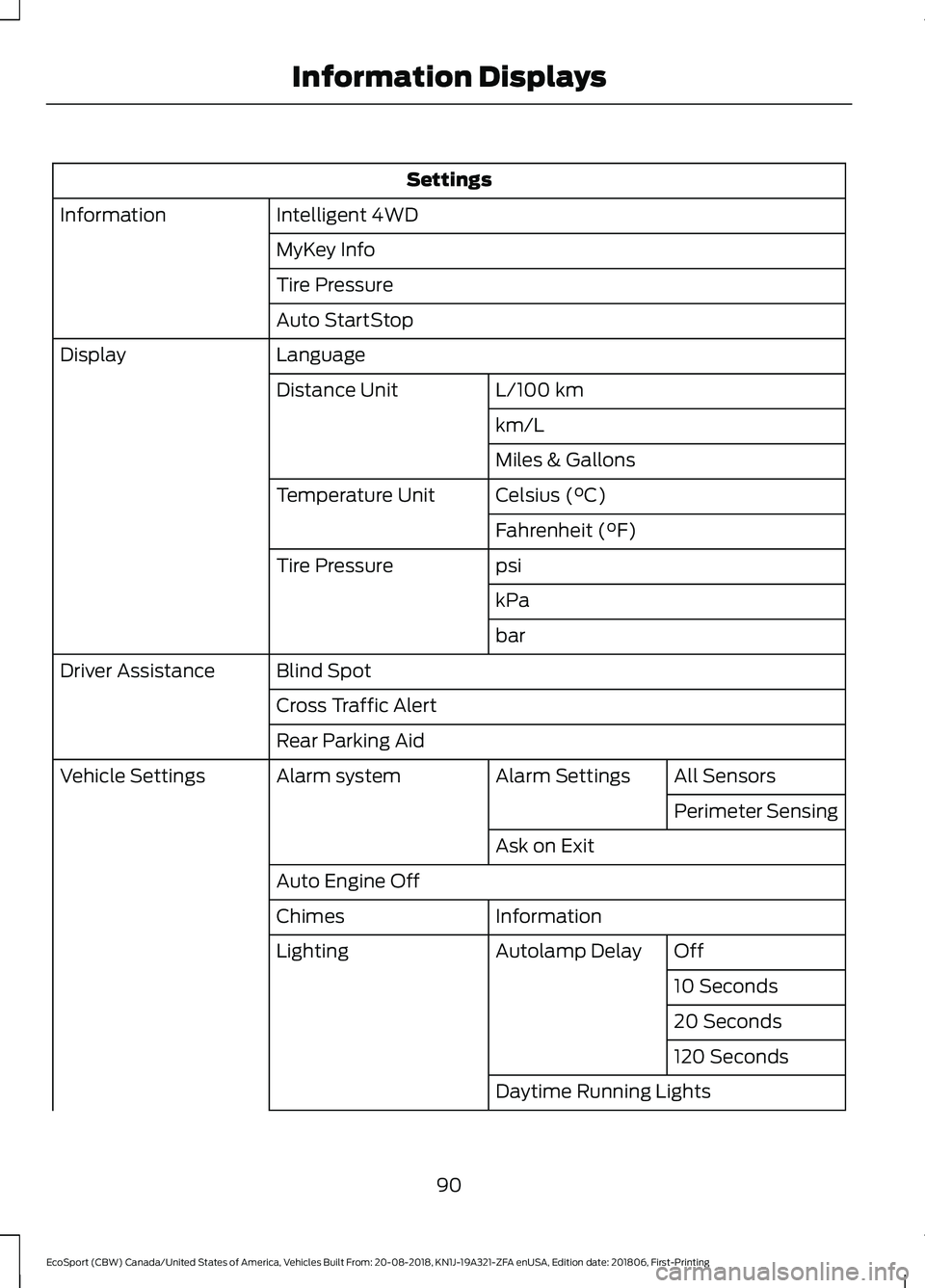 FORD ECOSPORT 2019 User Guide Settings
Intelligent 4WDInformation
MyKey Info
Tire Pressure
Auto StartStop
LanguageDisplay
L/100 kmDistance Unit
km/L
Miles & Gallons
Celsius (°C)Temperature Unit
Fahrenheit (°F)
psiTire Pressure
k