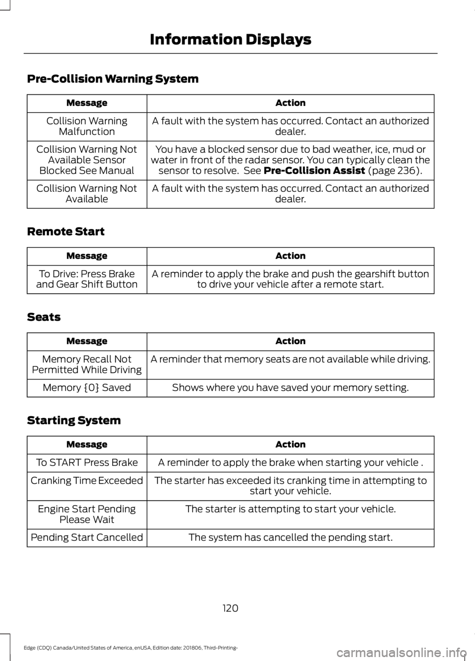 FORD EDGE 2019 Owners Manual Pre-Collision Warning System
Action
Message
A fault with the system has occurred. Contact an authorized dealer.
Collision Warning
Malfunction
You have a blocked sensor due to bad weather, ice, mud or
FORD EDGE 2019 Owners Manual Pre-Collision Warning System
Action
Message
A fault with the system has occurred. Contact an authorized dealer.
Collision Warning
Malfunction
You have a blocked sensor due to bad weather, ice, mud or
