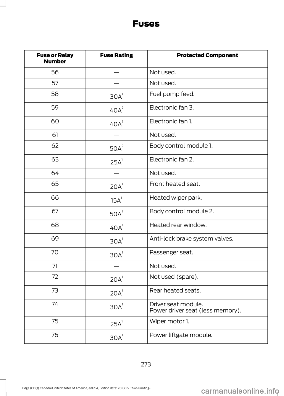 FORD EDGE 2019  Owners Manual Protected Component
Fuse Rating
Fuse or Relay
Number
Not used.
—
56
Not used.
—
57
Fuel pump feed.
30A 1
58
Electronic fan 3.
40A 2
59
Electronic fan 1.
40A 2
60
Not used.
—
61
Body control modu