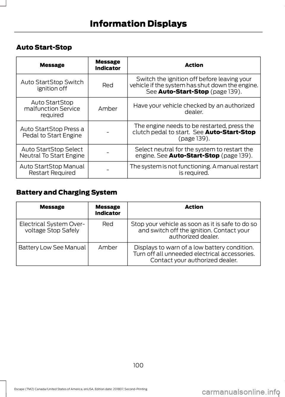 FORD ESCAPE 2019  Owners Manual Auto Start-Stop
Action
Message
Indicator
Message
Switch the ignition off before leaving your
vehicle if the system has shut down the engine. See Auto-Start-Stop (page 139).
Red
Auto StartStop Switch
i