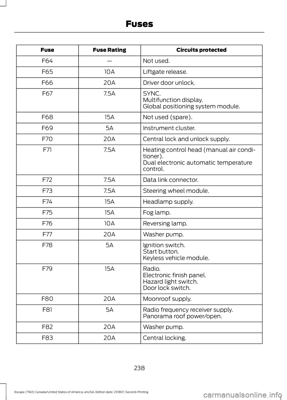FORD ESCAPE 2019  Owners Manual Circuits protected
Fuse Rating
Fuse
Not used.
—
F64
Liftgate release.
10A
F65
Driver door unlock.
20A
F66
SYNC.
7.5A
F67
Multifunction display.
Global positioning system module.
Not used (spare).
15