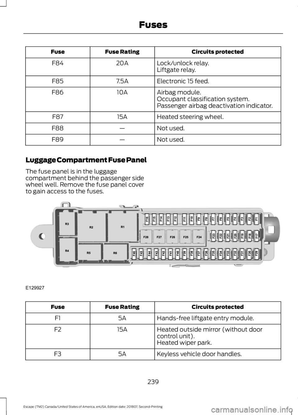 FORD ESCAPE 2019  Owners Manual Circuits protected
Fuse Rating
Fuse
Lock/unlock relay.
20A
F84
Liftgate relay.
Electronic 15 feed.
7.5A
F85
Airbag module.
10A
F86
Occupant classification system.
Passenger airbag deactivation indicat