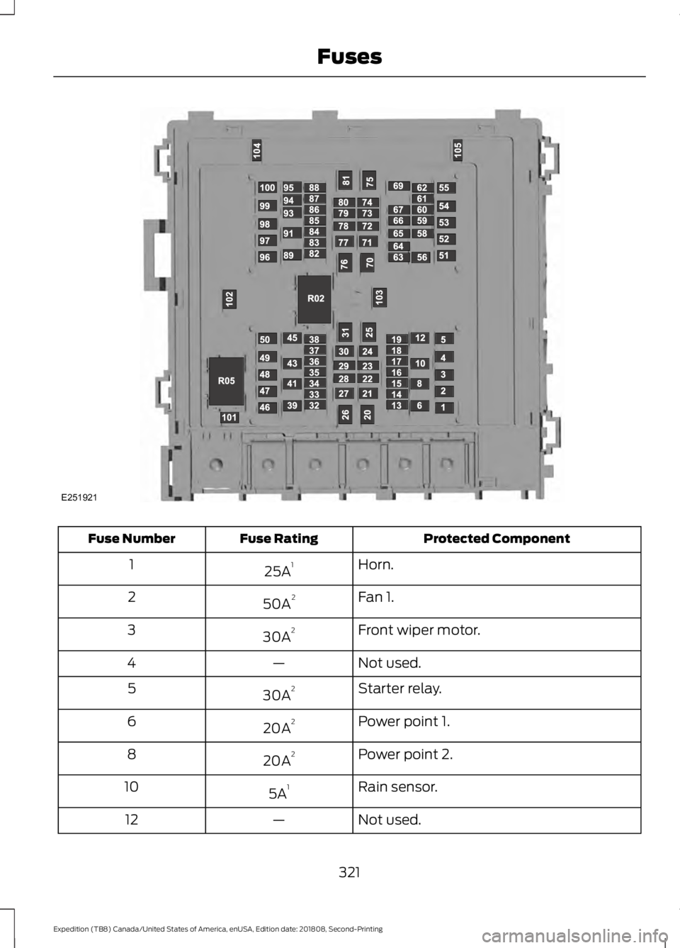 FORD EXPEDITION 2019 Owners Manual Protected Component
Fuse Rating
Fuse Number
Horn.
25A 1
1
Fan 1.
50A 2
2
Front wiper motor.
30A 2
3
Not used.
—
4
Starter relay.
30A 2
5
Power point 1.
20A 2
6
Power point 2.
20A 2
8
Rain sensor.
5A FORD EXPEDITION 2019 Owners Manual Protected Component
Fuse Rating
Fuse Number
Horn.
25A 1
1
Fan 1.
50A 2
2
Front wiper motor.
30A 2
3
Not used.
—
4
Starter relay.
30A 2
5
Power point 1.
20A 2
6
Power point 2.
20A 2
8
Rain sensor.
5A