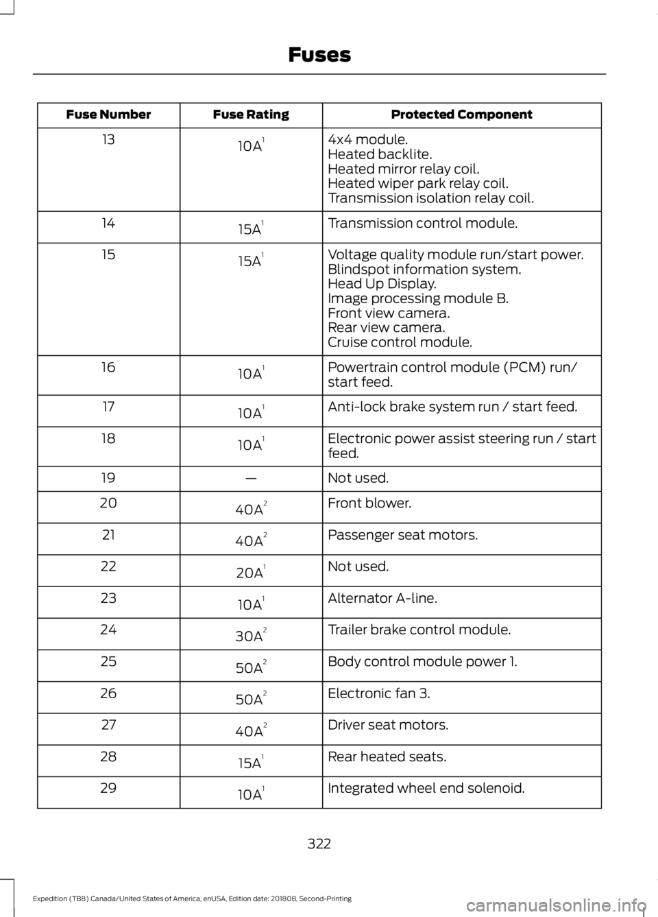 FORD EXPEDITION 2019  Owners Manual Protected Component
Fuse Rating
Fuse Number
4x4 module.
10A 1
13
Heated backlite.
Heated mirror relay coil.
Heated wiper park relay coil.
Transmission isolation relay coil.
Transmission control module