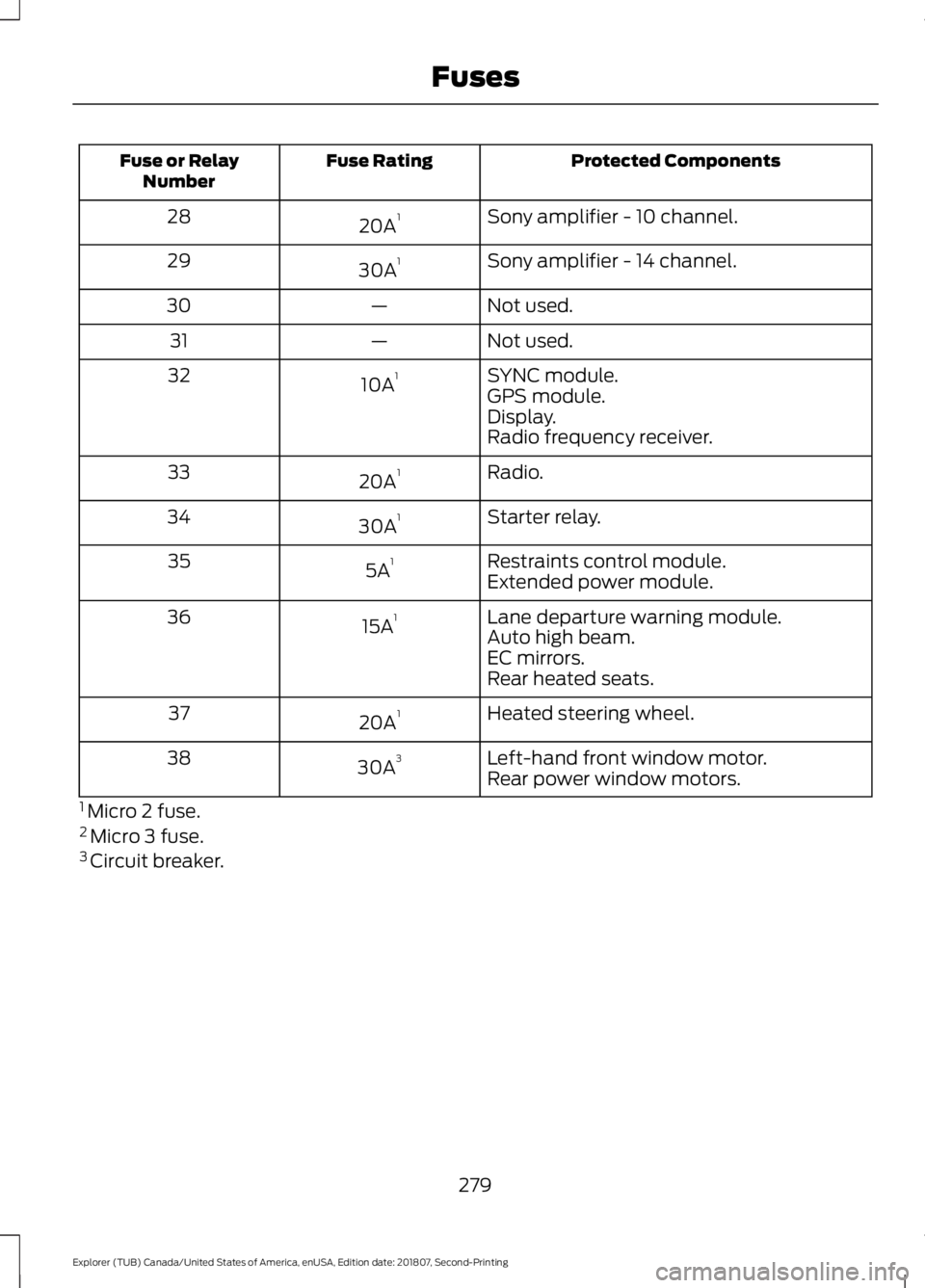FORD EXPLORER 2019 Owners Manual Protected Components
Fuse Rating
Fuse or Relay
Number
Sony amplifier - 10 channel.
20A 1
28
Sony amplifier - 14 channel.
30A 1
29
Not used.
—
30
Not used.
—
31
SYNC module.
10A 1
32
GPS module.
Di FORD EXPLORER 2019 Owners Manual Protected Components
Fuse Rating
Fuse or Relay
Number
Sony amplifier - 10 channel.
20A 1
28
Sony amplifier - 14 channel.
30A 1
29
Not used.
—
30
Not used.
—
31
SYNC module.
10A 1
32
GPS module.
Di