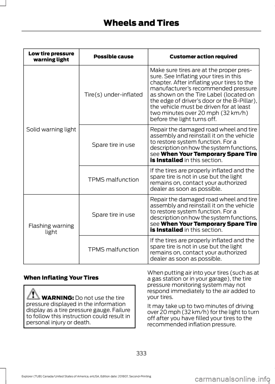 FORD EXPLORER 2019 Owners Manual Customer action required
Possible cause
Low tire pressure
warning light
Make sure tires are at the proper pres-
sure. See Inflating your tires in this
chapter. After inflating your tires to the
manufa FORD EXPLORER 2019 Owners Manual Customer action required
Possible cause
Low tire pressure
warning light
Make sure tires are at the proper pres-
sure. See Inflating your tires in this
chapter. After inflating your tires to the
manufa