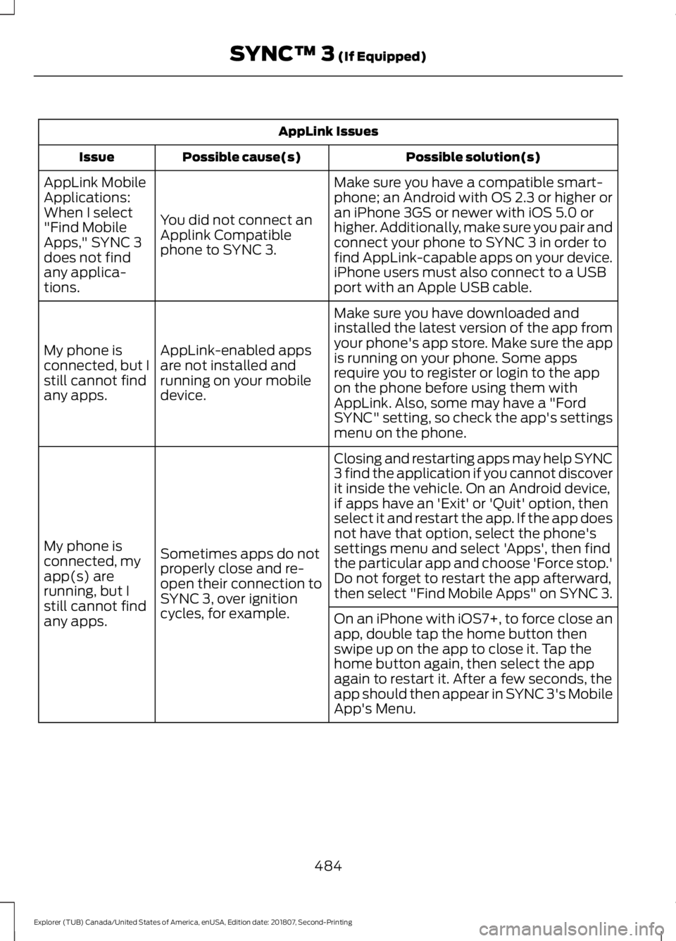 FORD EXPLORER 2019 Owners Manual AppLink Issues
Possible solution(s)
Possible cause(s)
Issue
Make sure you have a compatible smart-
phone; an Android with OS 2.3 or higher or
an iPhone 3GS or newer with iOS 5.0 or
higher. Additionall FORD EXPLORER 2019 Owners Manual AppLink Issues
Possible solution(s)
Possible cause(s)
Issue
Make sure you have a compatible smart-
phone; an Android with OS 2.3 or higher or
an iPhone 3GS or newer with iOS 5.0 or
higher. Additionall