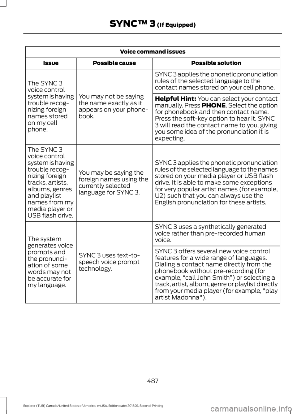 FORD EXPLORER 2019 Owners Manual Voice command issues
Possible solution
Possible cause
Issue
SYNC 3 applies the phonetic pronunciation
rules of the selected language to the
contact names stored on your cell phone.
You may not be sayi FORD EXPLORER 2019 Owners Manual Voice command issues
Possible solution
Possible cause
Issue
SYNC 3 applies the phonetic pronunciation
rules of the selected language to the
contact names stored on your cell phone.
You may not be sayi