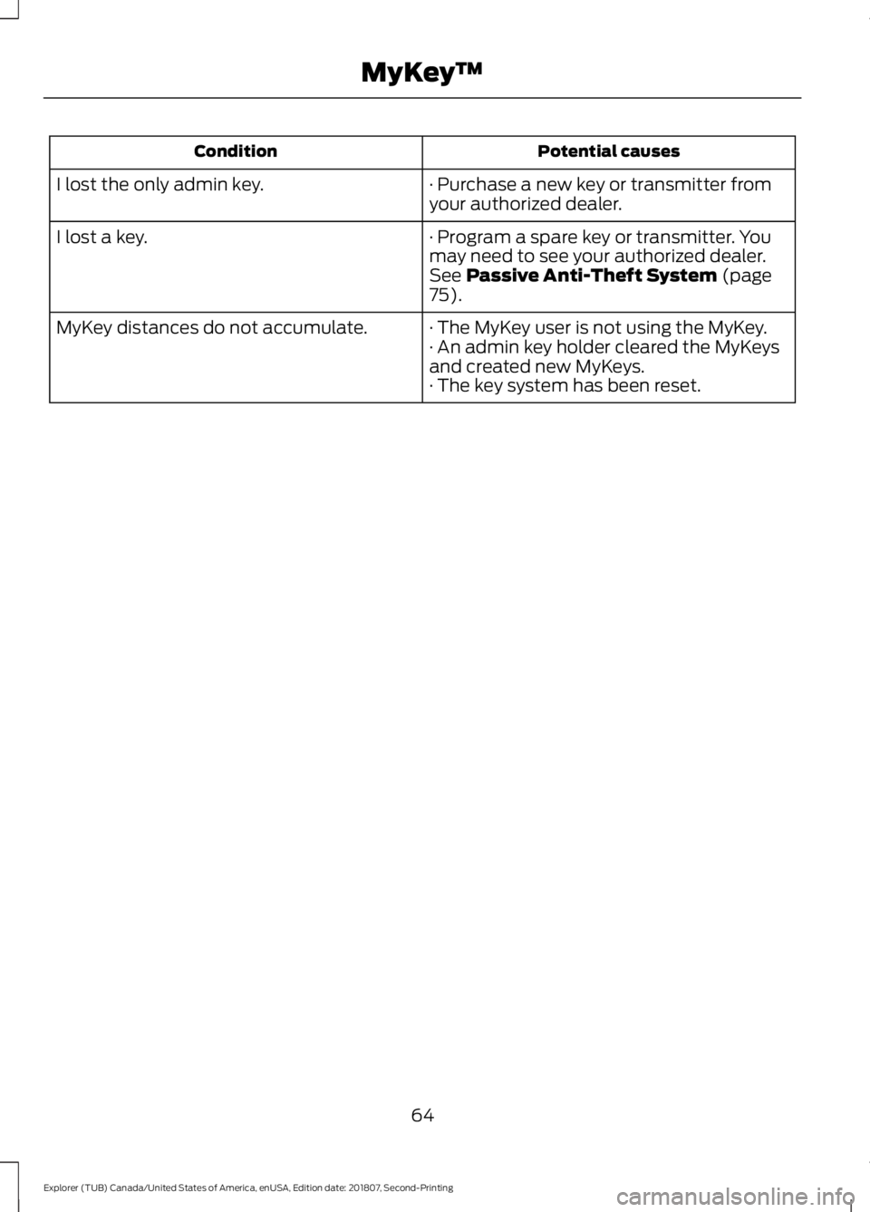 FORD EXPLORER 2019 Repair Manual Potential causes
Condition
· Purchase a new key or transmitter from
your authorized dealer.
I lost the only admin key.
· Program a spare key or transmitter. You
may need to see your authorized deale FORD EXPLORER 2019 Repair Manual Potential causes
Condition
· Purchase a new key or transmitter from
your authorized dealer.
I lost the only admin key.
· Program a spare key or transmitter. You
may need to see your authorized deale