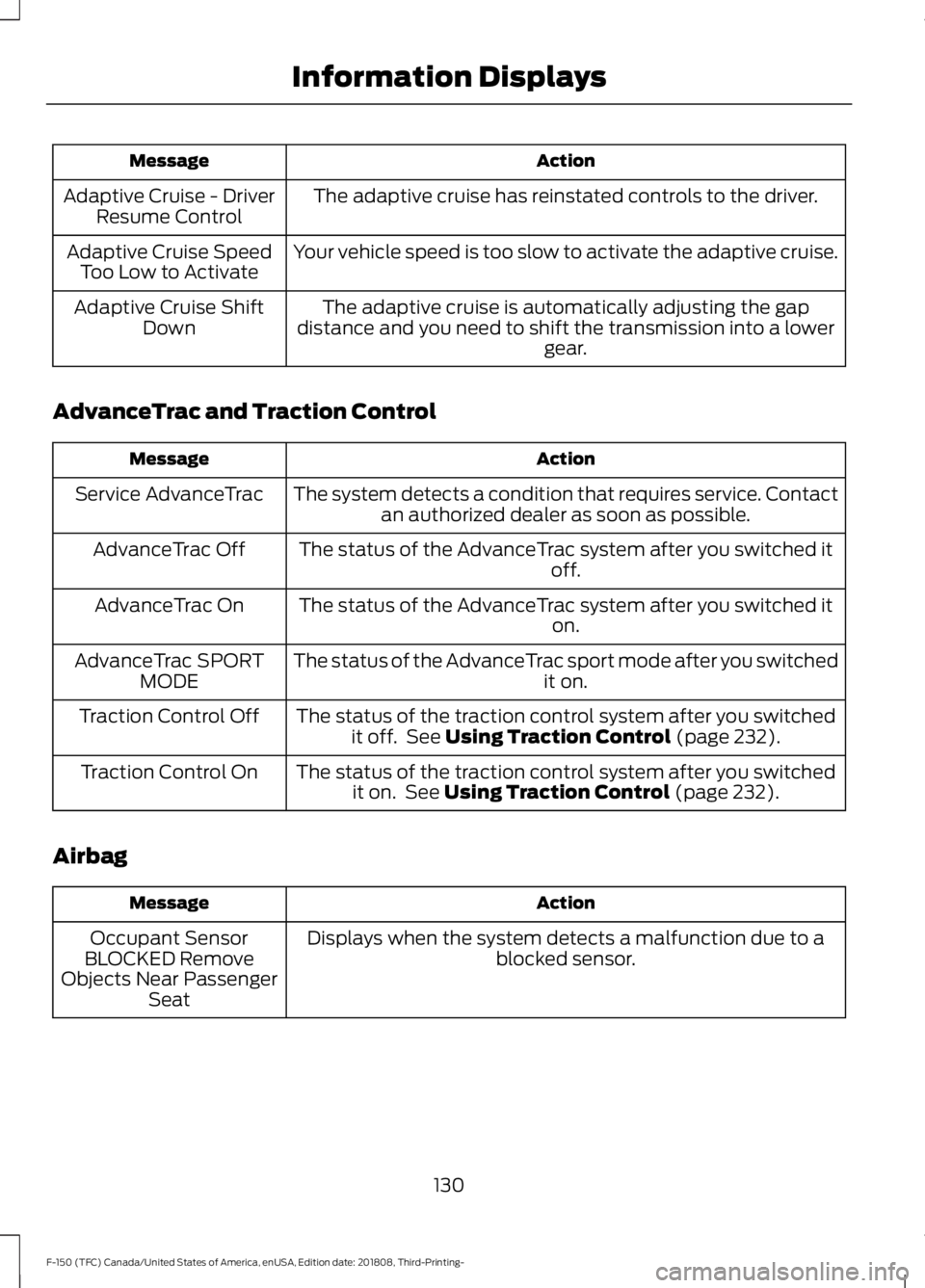 FORD F-150 2019 User Guide Action
Message
The adaptive cruise has reinstated controls to the driver.
Adaptive Cruise - Driver
Resume Control
Your vehicle speed is too slow to activate the adaptive cruise.
Adaptive Cruise Speed
FORD F-150 2019 User Guide Action
Message
The adaptive cruise has reinstated controls to the driver.
Adaptive Cruise - Driver
Resume Control
Your vehicle speed is too slow to activate the adaptive cruise.
Adaptive Cruise Speed