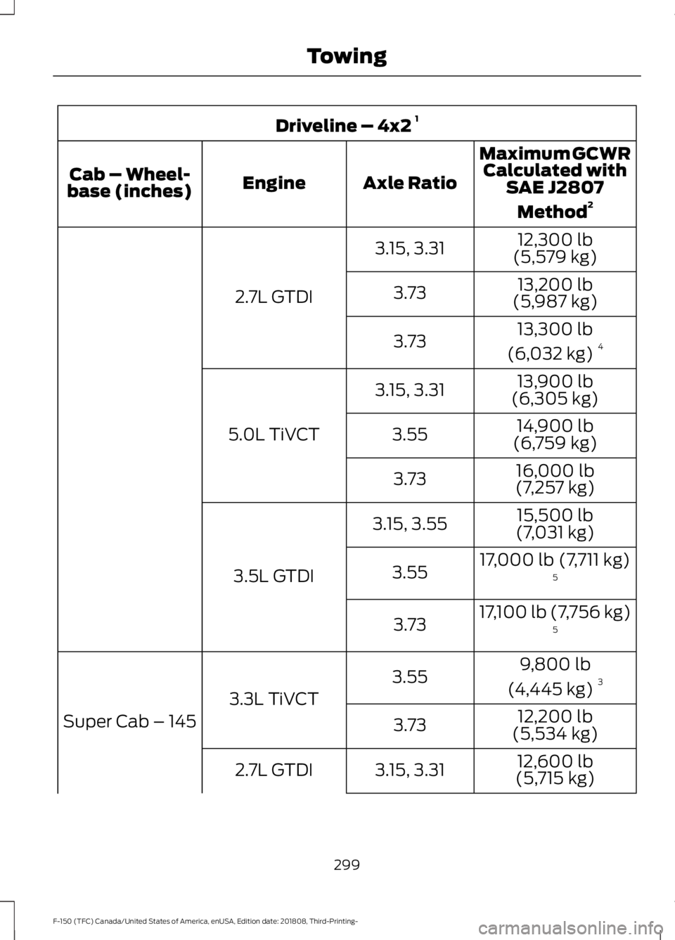FORD F-150 2019  Owners Manual Driveline – 4x2 
1
Maximum GCWRCalculated with SAE J2807
Method 2
Axle Ratio
Engine
Cab – Wheel-
base (inches)
12,300 lb
(5,579 kg)
3.15, 3.31
2.7L GTDI 13,200 lb
(5,987 kg)
3.73
13,300 lb
(6,032 