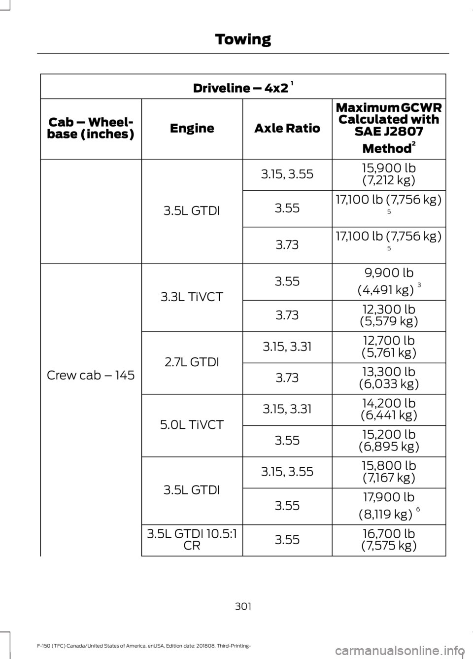 FORD F-150 2019  Owners Manual Driveline – 4x2 
1
Maximum GCWRCalculated with SAE J2807
Method 2
Axle Ratio
Engine
Cab – Wheel-
base (inches)
15,900 lb
(7,212 kg)
3.15, 3.55
3.5L GTDI 17,100 lb (7,756 kg)
5
3.55
17,100 lb (7,75