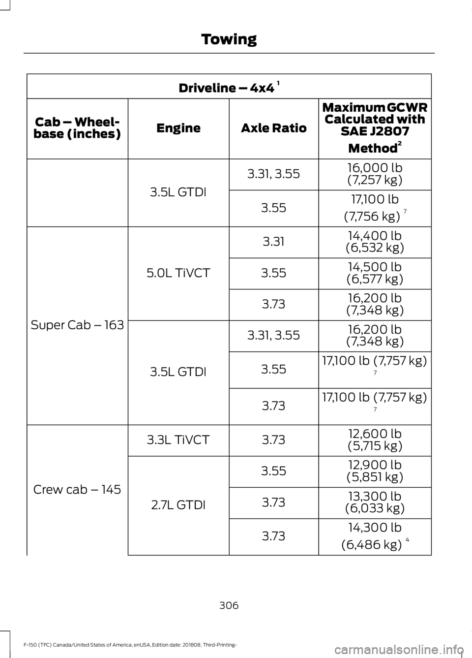 FORD F-150 2019  Owners Manual Driveline – 4x4 
1
Maximum GCWRCalculated with SAE J2807
Method 2
Axle Ratio
Engine
Cab – Wheel-
base (inches)
16,000 lb
(7,257 kg)
3.31, 3.55
3.5L GTDI 17,100 lb
(7,756 kg) 7
3.55
14,400 lb
(6,53