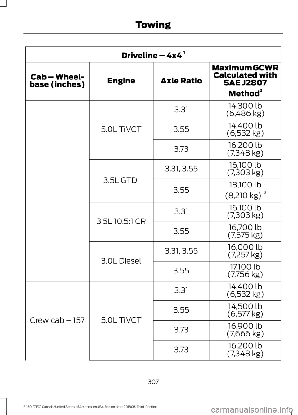 FORD F-150 2019  Owners Manual Driveline – 4x4 
1
Maximum GCWRCalculated with SAE J2807
Method 2
Axle Ratio
Engine
Cab – Wheel-
base (inches)
14,300 lb
(6,486 kg)
3.31
5.0L TiVCT 14,400 lb
(6,532 kg)
3.55
16,200 lb
(7,348 kg)
3