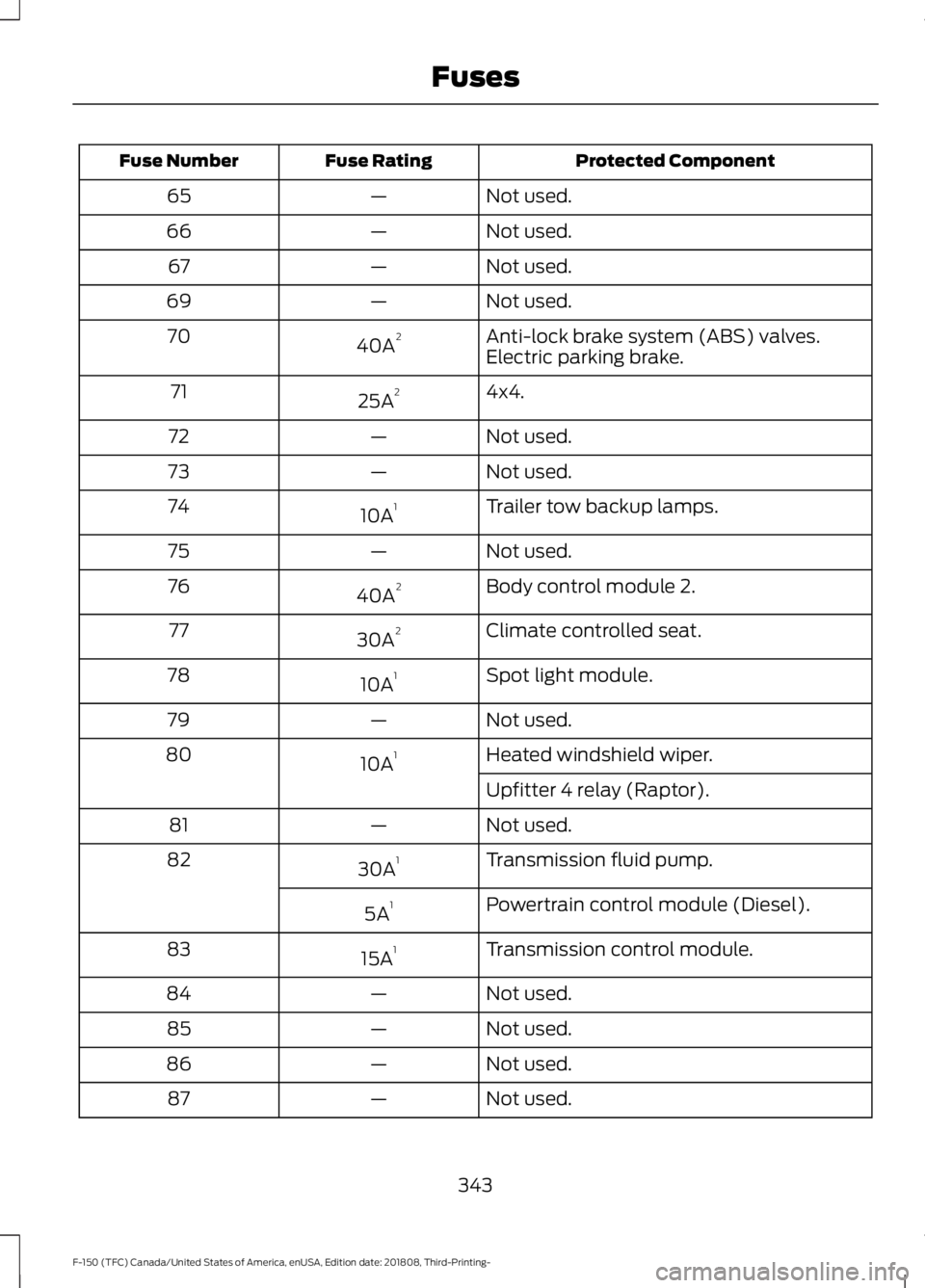 FORD F-150 2019 Owners Manual Protected Component
Fuse Rating
Fuse Number
Not used.
—
65
Not used.
—
66
Not used.
—
67
Not used.
—
69
Anti-lock brake system (ABS) valves.
40A 2
70
Electric parking brake.
4x4.
25A 2
71
Not FORD F-150 2019 Owners Manual Protected Component
Fuse Rating
Fuse Number
Not used.
—
65
Not used.
—
66
Not used.
—
67
Not used.
—
69
Anti-lock brake system (ABS) valves.
40A 2
70
Electric parking brake.
4x4.
25A 2
71
Not