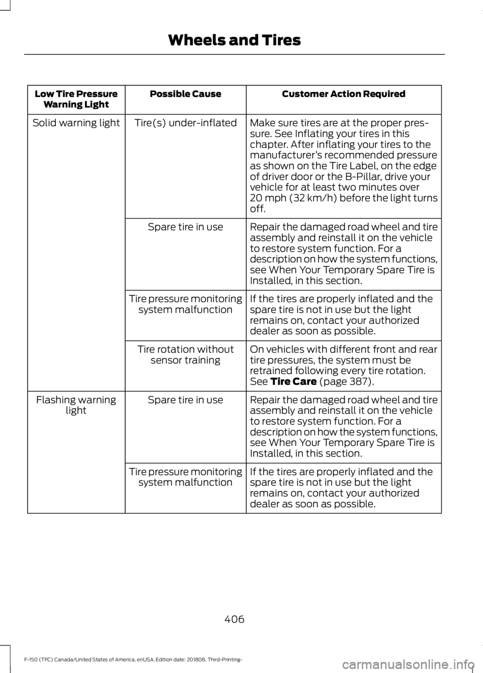 FORD F-150 2019 Workshop Manual Customer Action Required
Possible Cause
Low Tire Pressure
Warning Light
Make sure tires are at the proper pres-
sure. See Inflating your tires in this
chapter. After inflating your tires to the
manufa FORD F-150 2019 Workshop Manual Customer Action Required
Possible Cause
Low Tire Pressure
Warning Light
Make sure tires are at the proper pres-
sure. See Inflating your tires in this
chapter. After inflating your tires to the
manufa