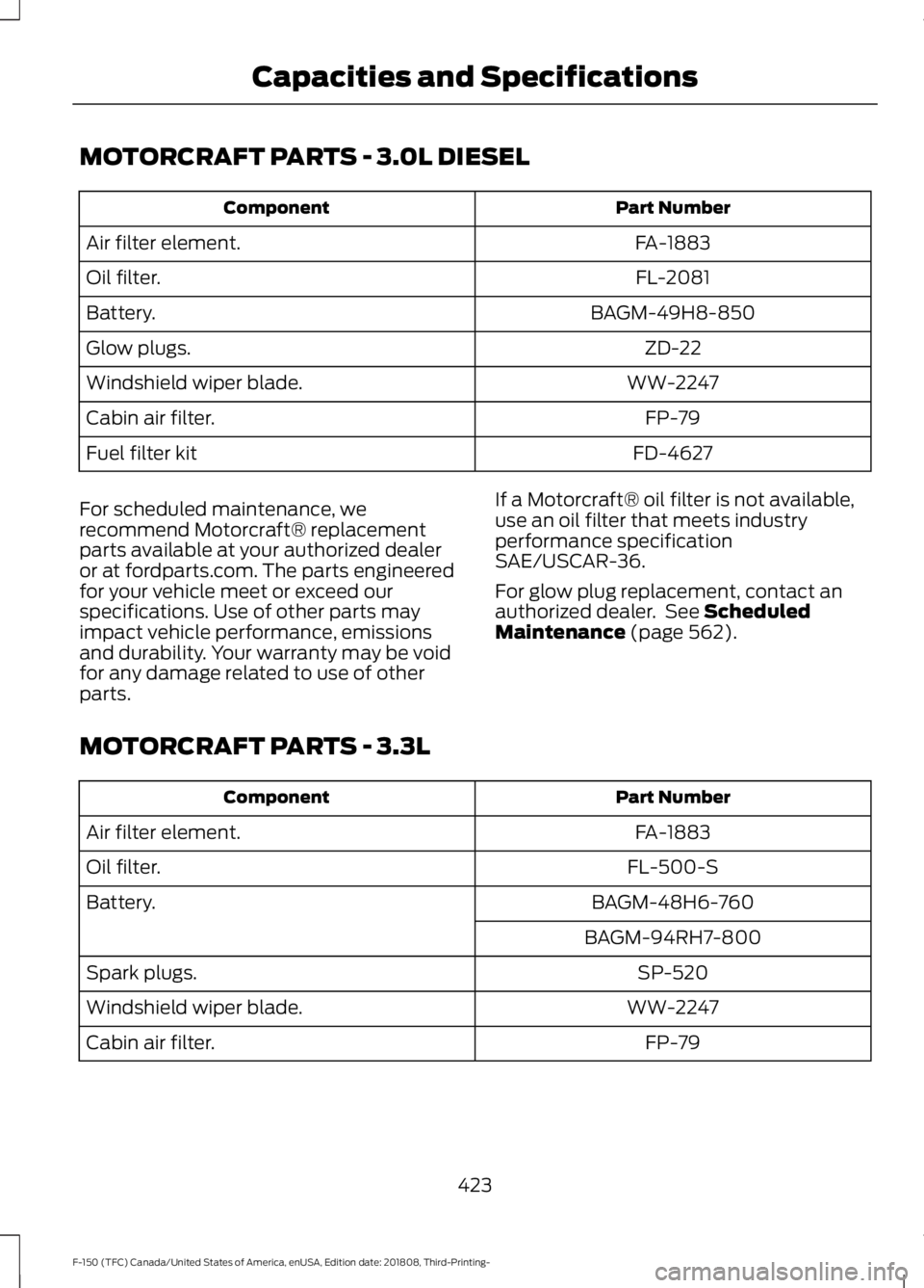 FORD F-150 2019 Owners Manual MOTORCRAFT PARTS - 3.0L DIESEL
Part Number
Component
FA-1883
Air filter element.
FL-2081
Oil filter.
BAGM-49H8-850
Battery.
ZD-22
Glow plugs.
WW-2247
Windshield wiper blade.
FP-79
Cabin air filter.
FD FORD F-150 2019 Owners Manual MOTORCRAFT PARTS - 3.0L DIESEL
Part Number
Component
FA-1883
Air filter element.
FL-2081
Oil filter.
BAGM-49H8-850
Battery.
ZD-22
Glow plugs.
WW-2247
Windshield wiper blade.
FP-79
Cabin air filter.
FD