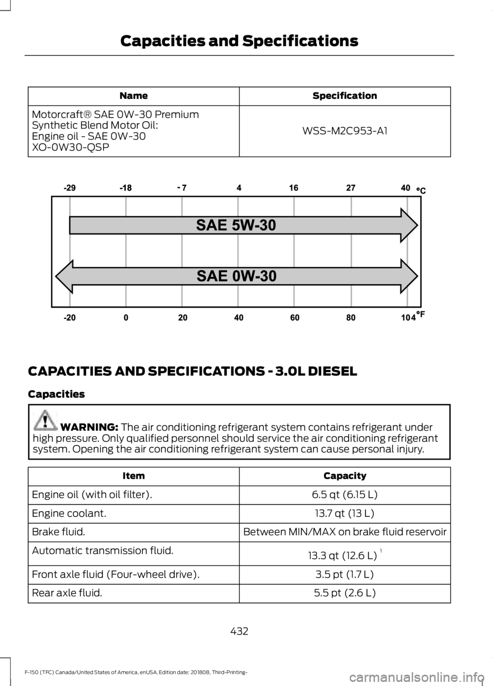 FORD F-150 2019  Owners Manual Specification
Name
WSS-M2C953-A1
Motorcraft® SAE 0W-30 Premium
Synthetic Blend Motor Oil:
Engine oil - SAE 0W-30
XO-0W30-QSP CAPACITIES AND SPECIFICATIONS - 3.0L DIESEL
Capacities
WARNING: The air co
