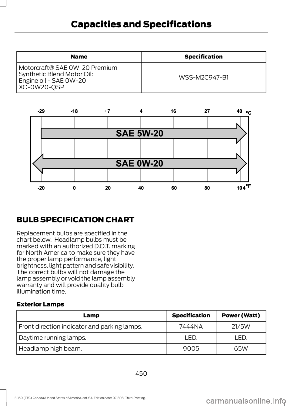 FORD F-150 2019 Owners Guide Specification
Name
WSS-M2C947-B1
Motorcraft® SAE 0W-20 Premium
Synthetic Blend Motor Oil:
Engine oil - SAE 0W-20
XO-0W20-QSP BULB SPECIFICATION CHART
Replacement bulbs are specified in the
chart belo