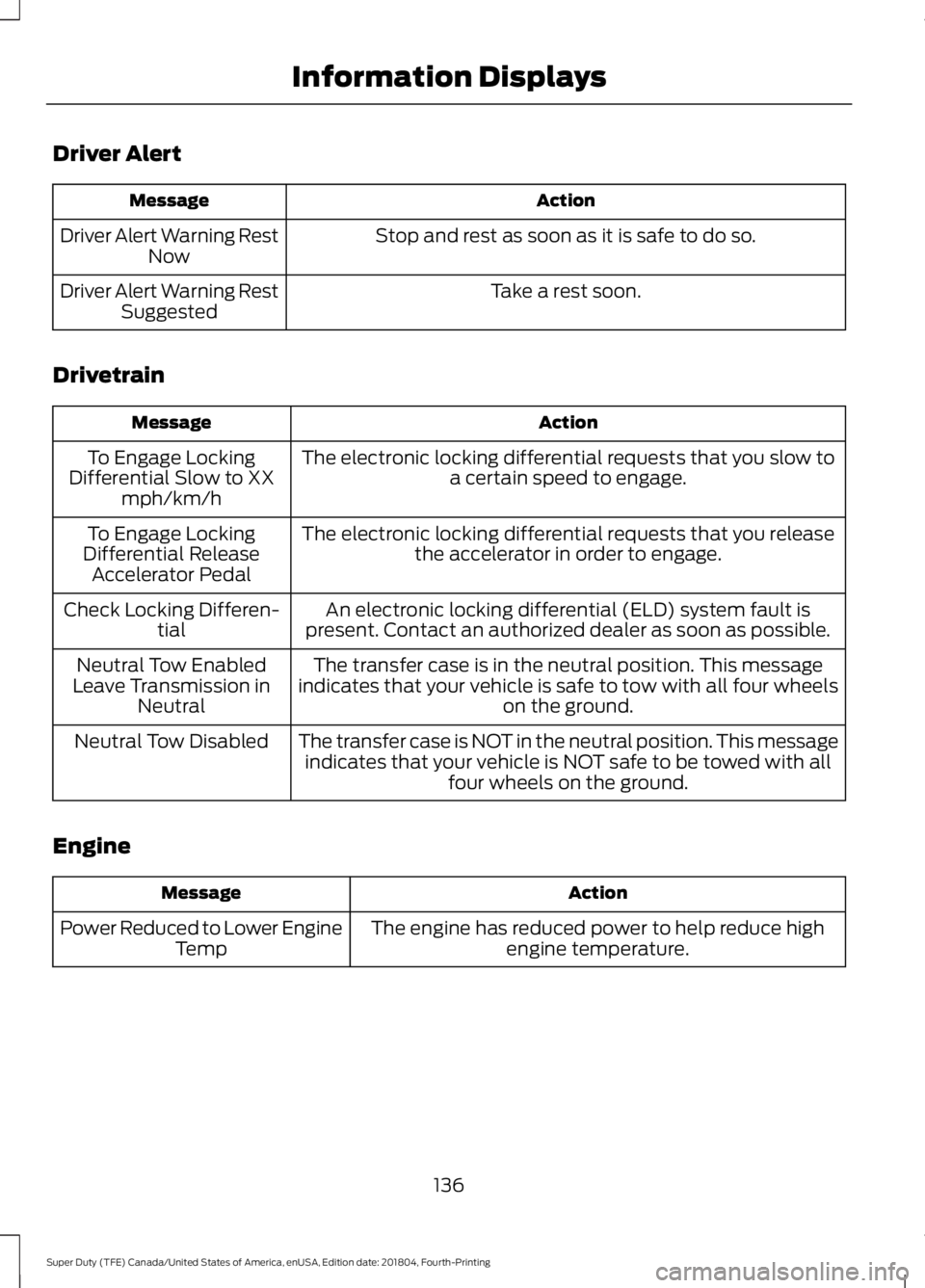 FORD F-250 2019 Owners Manual Driver Alert
Action
Message
Stop and rest as soon as it is safe to do so.
Driver Alert Warning Rest
Now
Take a rest soon.
Driver Alert Warning Rest
Suggested
Drivetrain Action
Message
The electronic l FORD F-250 2019 Owners Manual Driver Alert
Action
Message
Stop and rest as soon as it is safe to do so.
Driver Alert Warning Rest
Now
Take a rest soon.
Driver Alert Warning Rest
Suggested
Drivetrain Action
Message
The electronic l