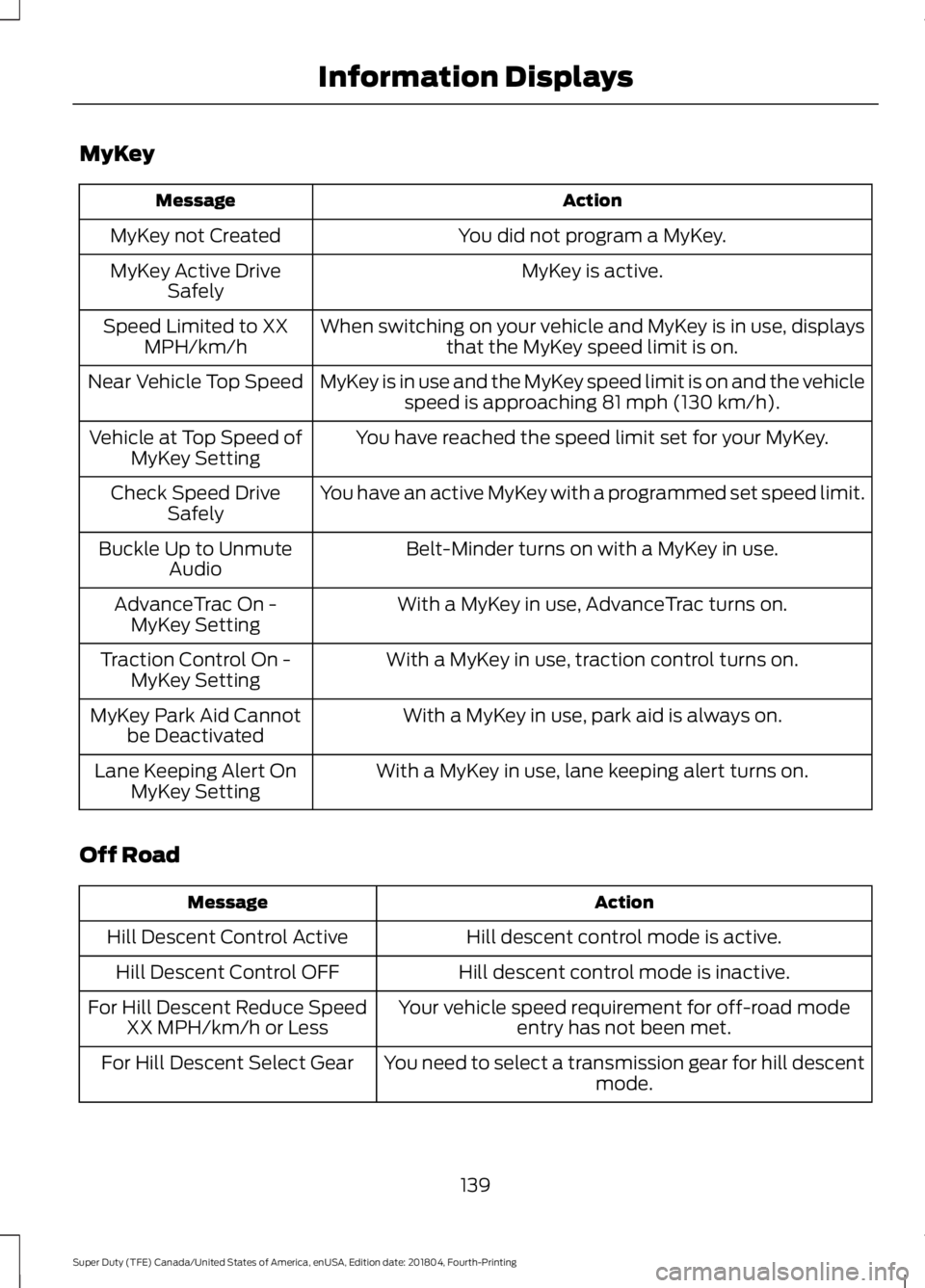 FORD F-250 2019 Owners Manual MyKey
Action
Message
You did not program a MyKey.
MyKey not Created
MyKey is active.
MyKey Active Drive
Safely
When switching on your vehicle and MyKey is in use, displaysthat the MyKey speed limit is FORD F-250 2019 Owners Manual MyKey
Action
Message
You did not program a MyKey.
MyKey not Created
MyKey is active.
MyKey Active Drive
Safely
When switching on your vehicle and MyKey is in use, displaysthat the MyKey speed limit is